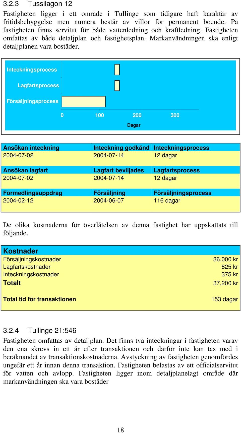 Inteckningsprocess 0 100 200 300 Dagar Ansökan inteckning Inteckning godkänd Inteckningsprocess 2004-07-02 2004-07-14 12 dagar Ansökan lagfart Lagfart beviljades 2004-07-02 2004-07-14 12 dagar