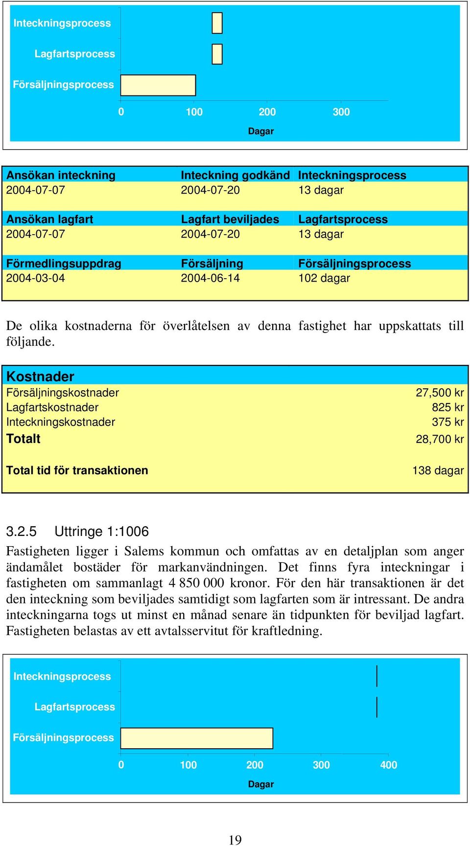 Kostnader Försäljningskostnader Lagfartskostnader Inteckningskostnader Totalt Total tid för transaktionen 27