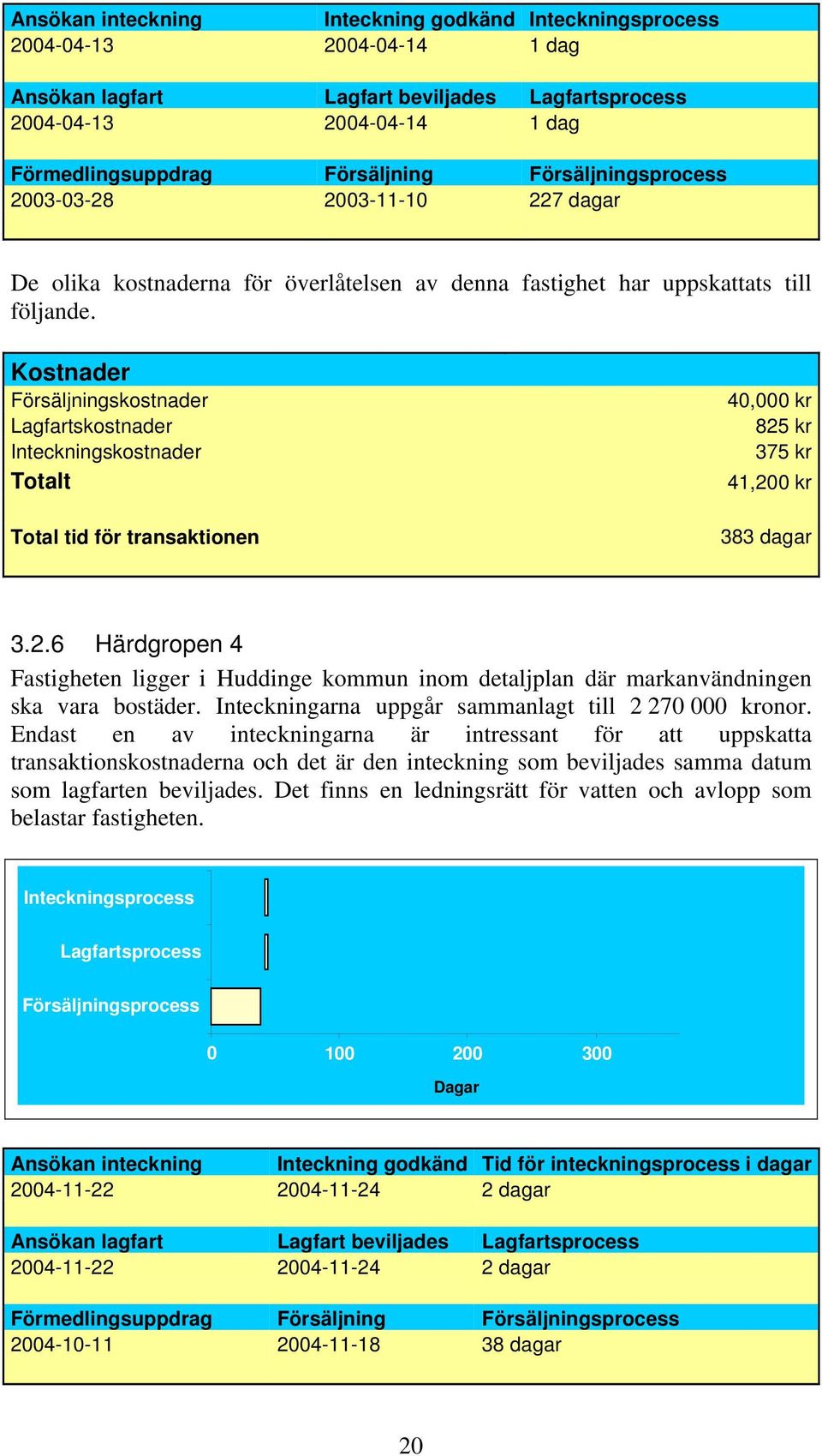 Kostnader Försäljningskostnader Lagfartskostnader Inteckningskostnader Totalt Total tid för transaktionen 40,000 kr 825