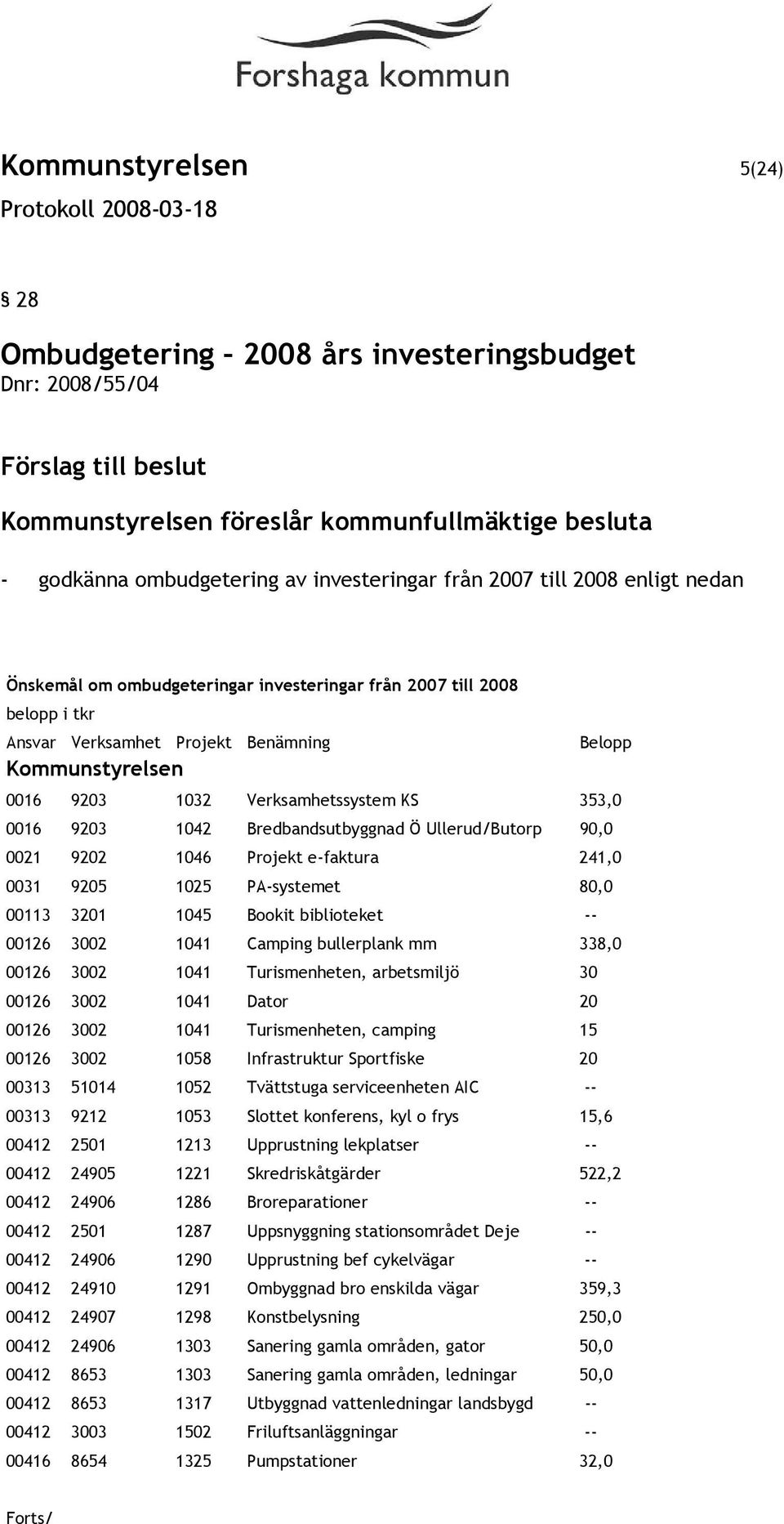 KS 353,0 0016 9203 1042 Bredbandsutbyggnad Ö Ullerud/Butorp 90,0 0021 9202 1046 Projekt e-faktura 241,0 0031 9205 1025 PA-systemet 80,0 00113 3201 1045 Bookit biblioteket -- 00126 3002 1041 Camping