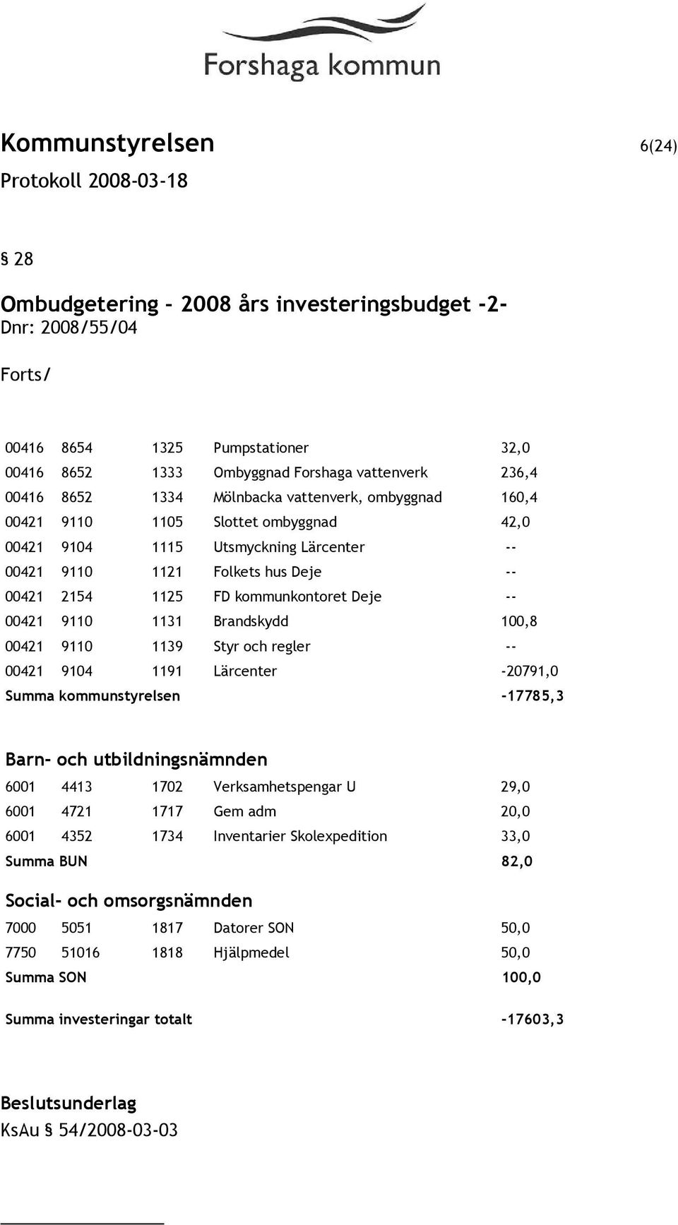 00421 9110 1131 Brandskydd 100,8 00421 9110 1139 Styr och regler -- 00421 9104 1191 Lärcenter -20791,0 Summa kommunstyrelsen -17785,3 Barn- och utbildningsnämnden 6001 4413 1702 Verksamhetspengar U