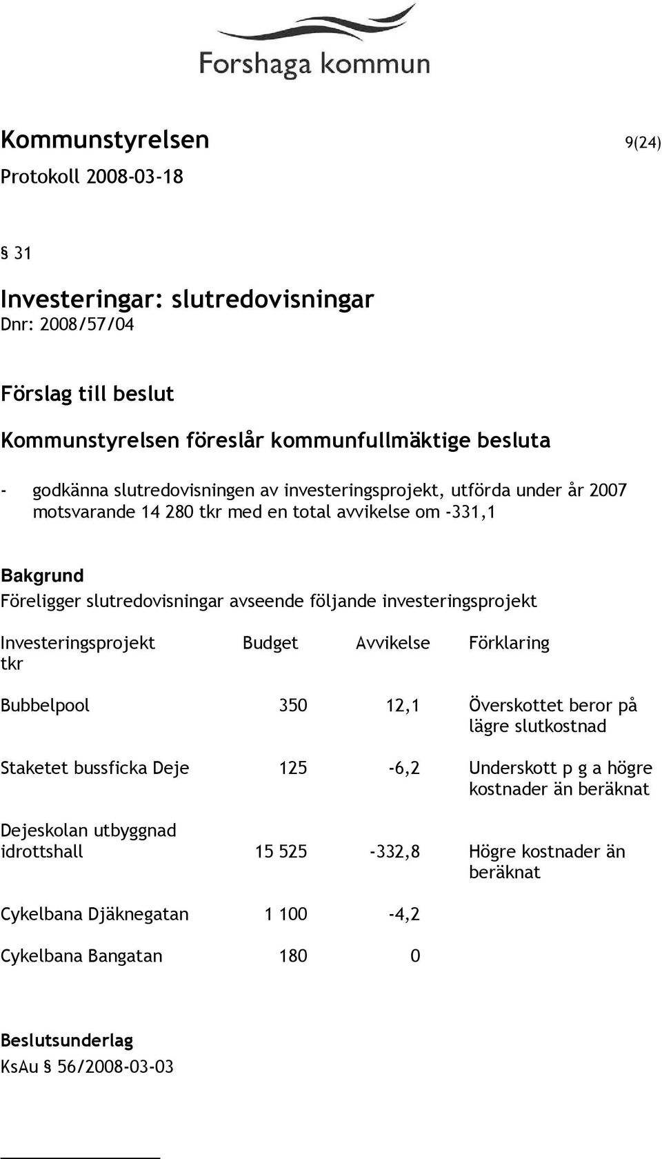 följande investeringsprojekt Investeringsprojekt Budget Avvikelse Förklaring tkr Bubbelpool 350 12,1 Överskottet beror på lägre slutkostnad Staketet bussficka Deje 125-6,2