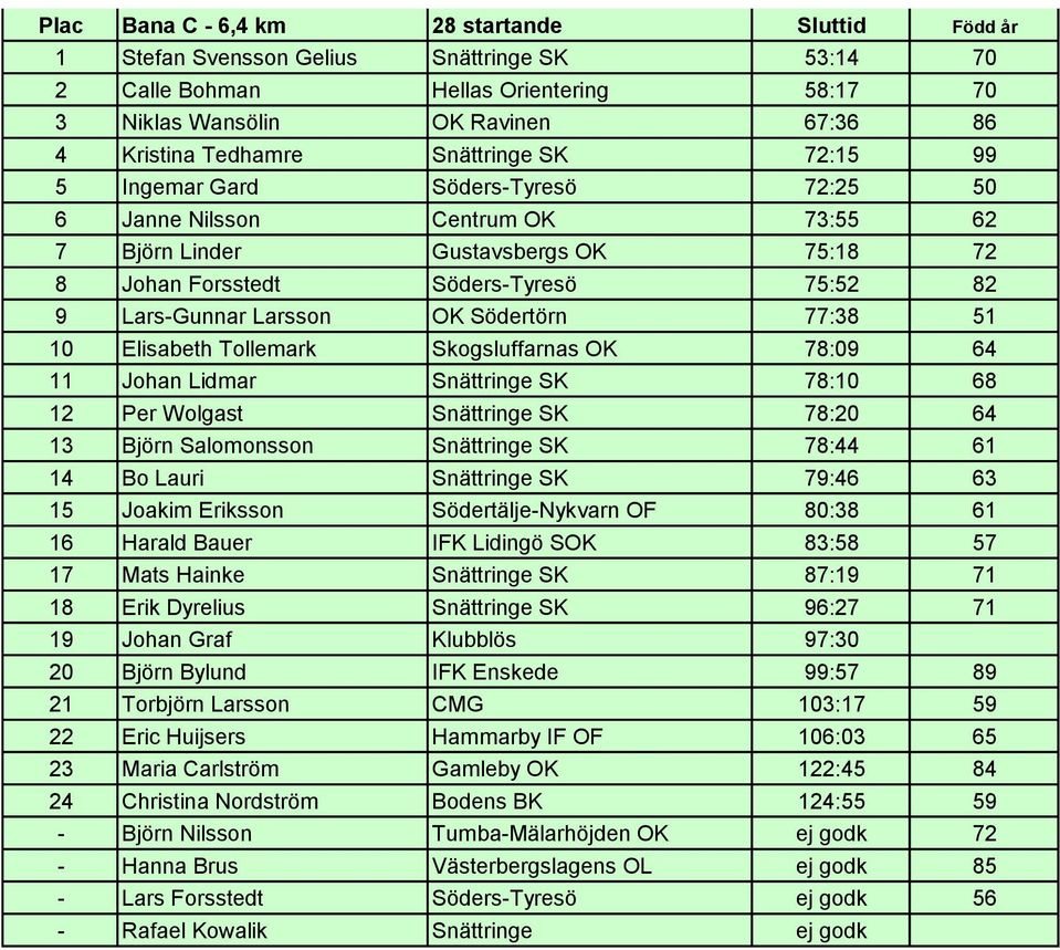 OK Södertörn 77:38 51 10 Elisabeth Tollemark Skogsluffarnas OK 78:09 64 11 Johan Lidmar Snättringe SK 78:10 68 12 Per Wolgast Snättringe SK 78:20 64 13 Björn Salomonsson Snättringe SK 78:44 61 14 Bo