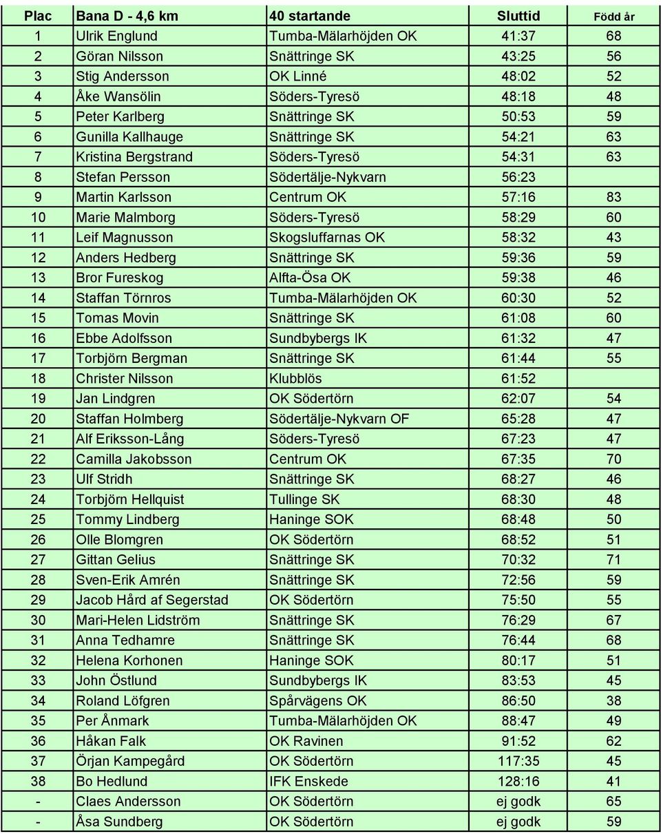 Centrum OK 57:16 83 10 Marie Malmborg Söders-Tyresö 58:29 60 11 Leif Magnusson Skogsluffarnas OK 58:32 43 12 Anders Hedberg Snättringe SK 59:36 59 13 Bror Fureskog Alfta-Ösa OK 59:38 46 14 Staffan