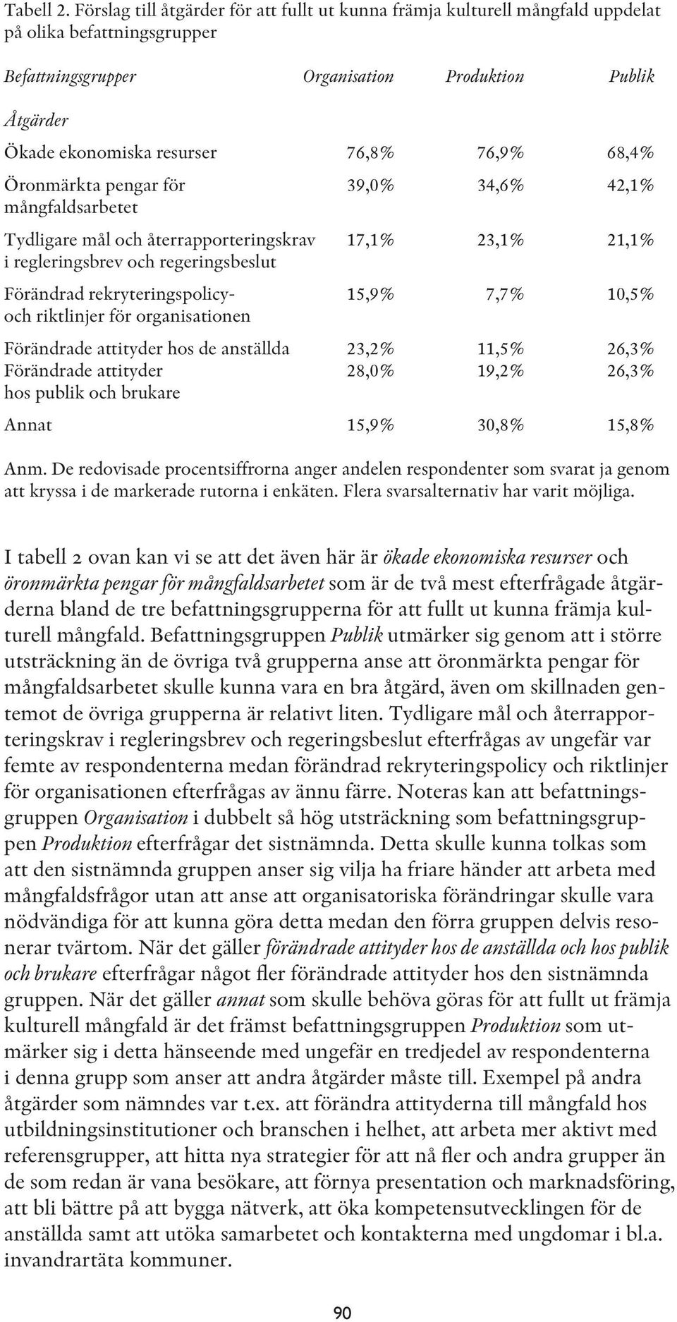 76,9% 68,4% Öronmärkta pengar för 39,0% 34,6% 42,1% mångfaldsarbetet Tydligare mål och återrapporteringskrav 17,1% 23,1% 21,1% i regleringsbrev och regeringsbeslut Förändrad rekryteringspolicy- 15,9%