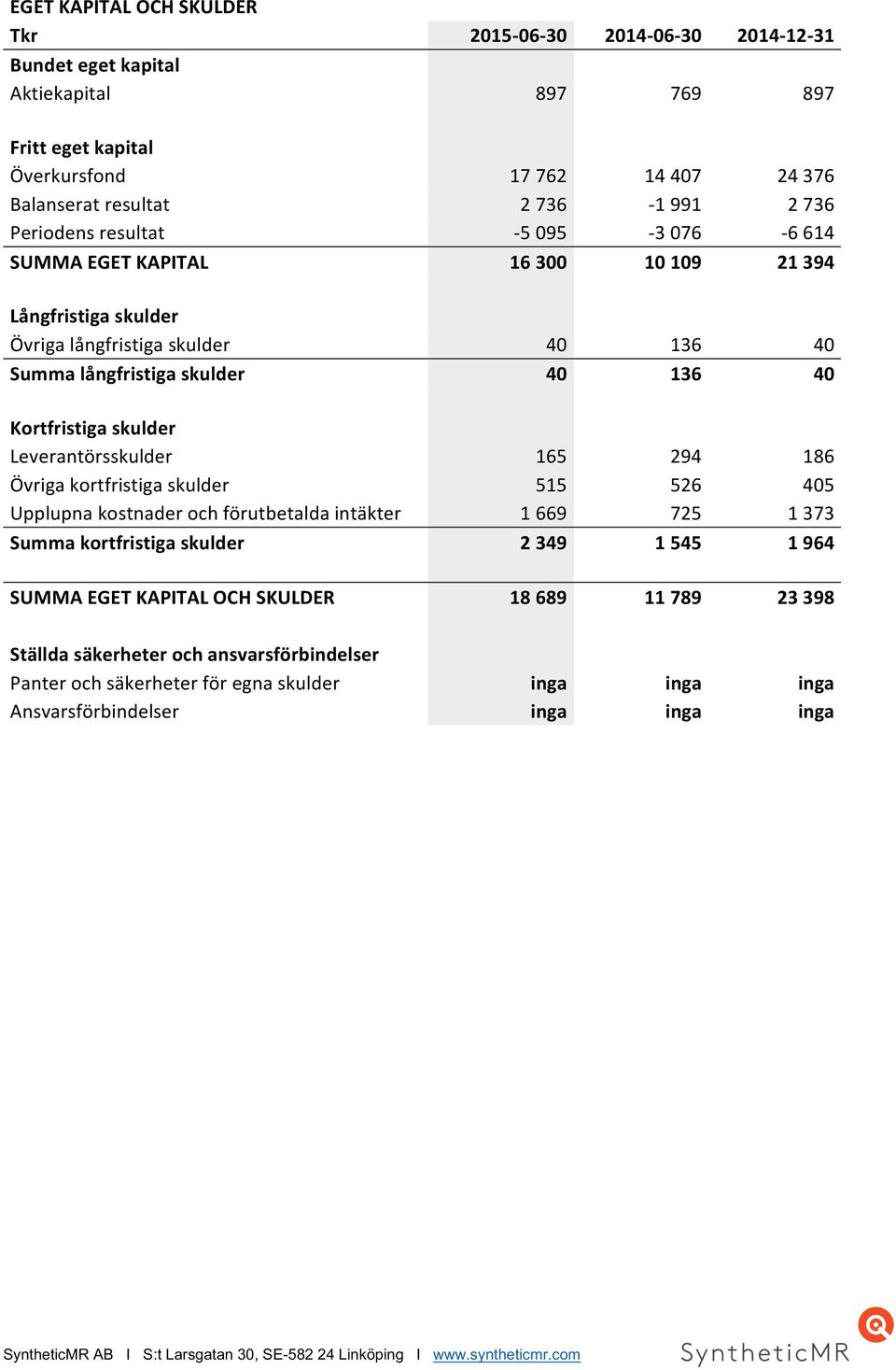 40 Kortfristiga skulder Leverantörsskulder 165 294 186 Övriga kortfristiga skulder 515 526 405 Upplupna kostnader och förutbetalda intäkter 1 669 725 1 373 Summa kortfristiga skulder 2 349