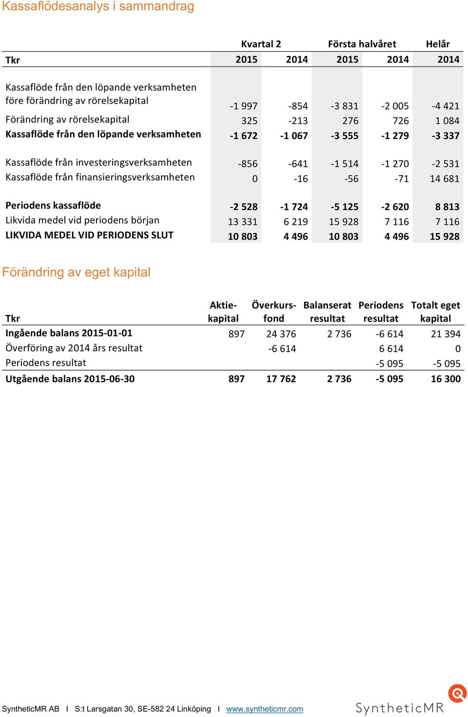 Kassaflöde från finansieringsverksamheten 0-16 - 56-71 14 681 Periodens kassaflöde - 2 528-1 724-5 125-2 620 8 813 Likvida medel vid periodens början 13 331 6 219 15 928 7 116 7 116 LIKVIDA MEDEL VID