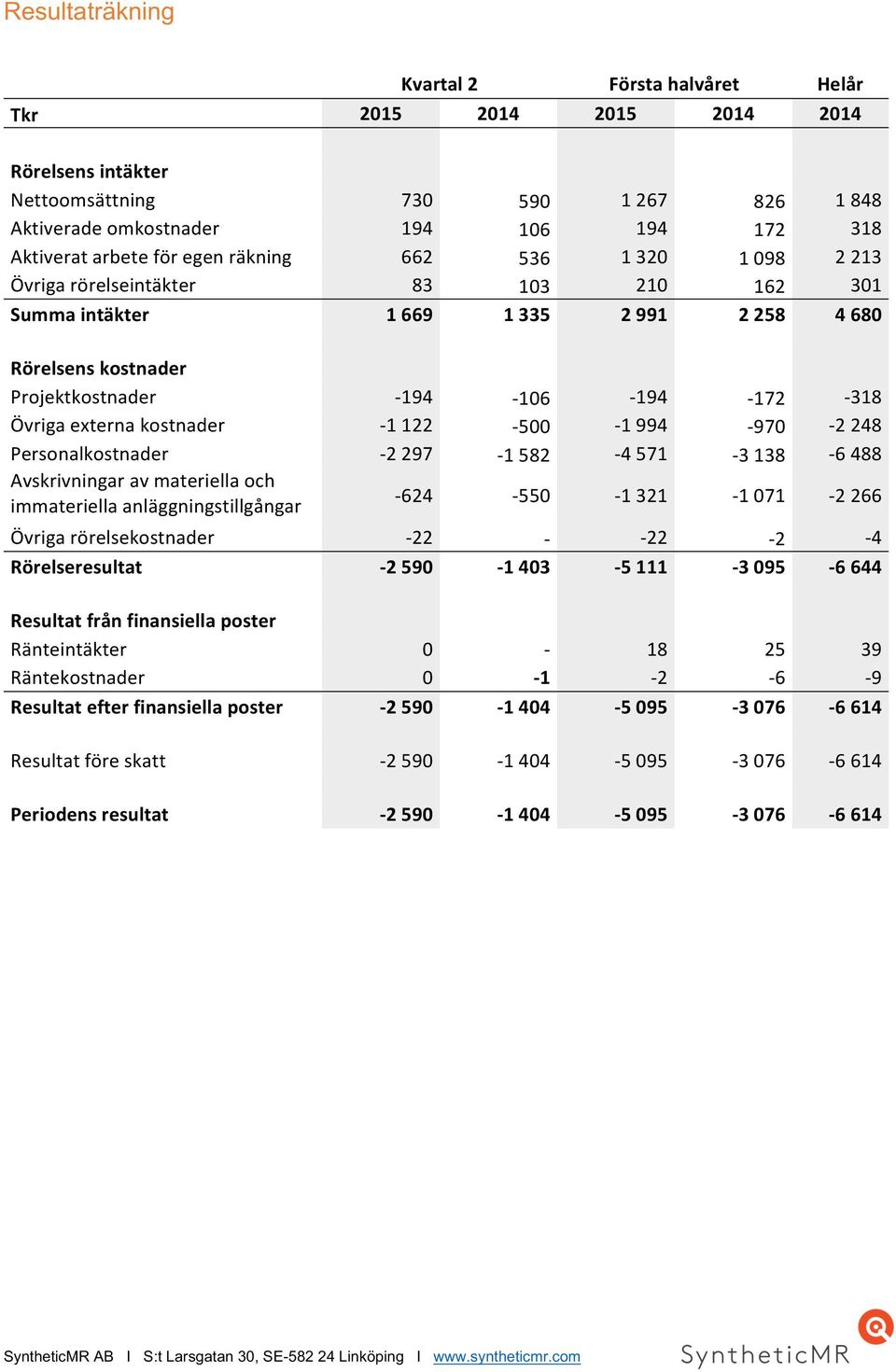 externa kostnader - 1 122-500 - 1 994-970 - 2 248 Personalkostnader - 2 297-1 582-4 571-3 138-6 488 Avskrivningar av materiella och immateriella anläggningstillgångar - 624-550 - 1 321-1 071-2 266