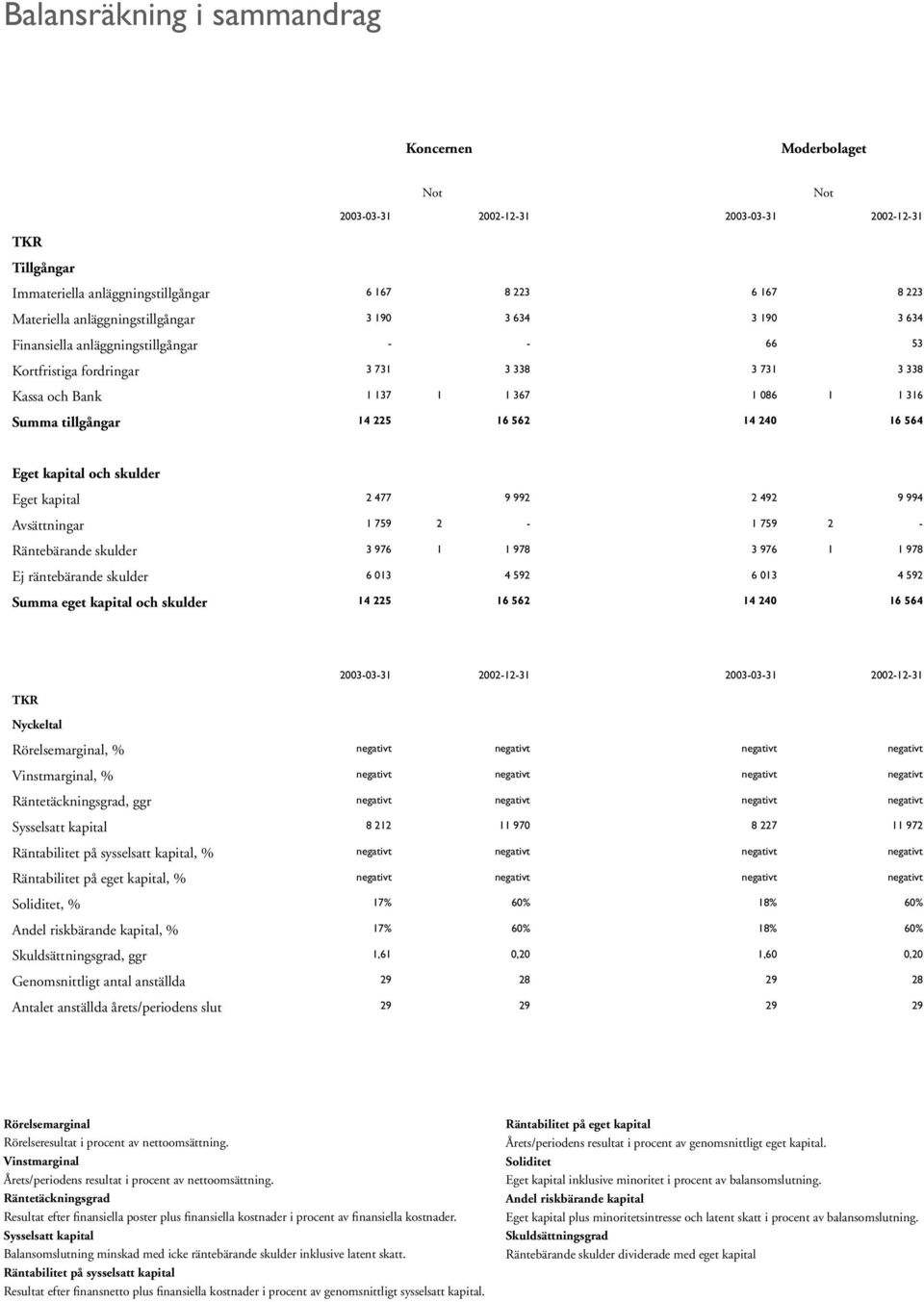 kapital 2 477 9 992 2 492 9 994 Avsättningar 1 759 2-1 759 2 - Räntebärande skulder 3 976 1 1 978 3 976 1 1 978 Ej räntebärande skulder 6 013 4 592 6 013 4 592 Summa eget kapital och skulder 14 225