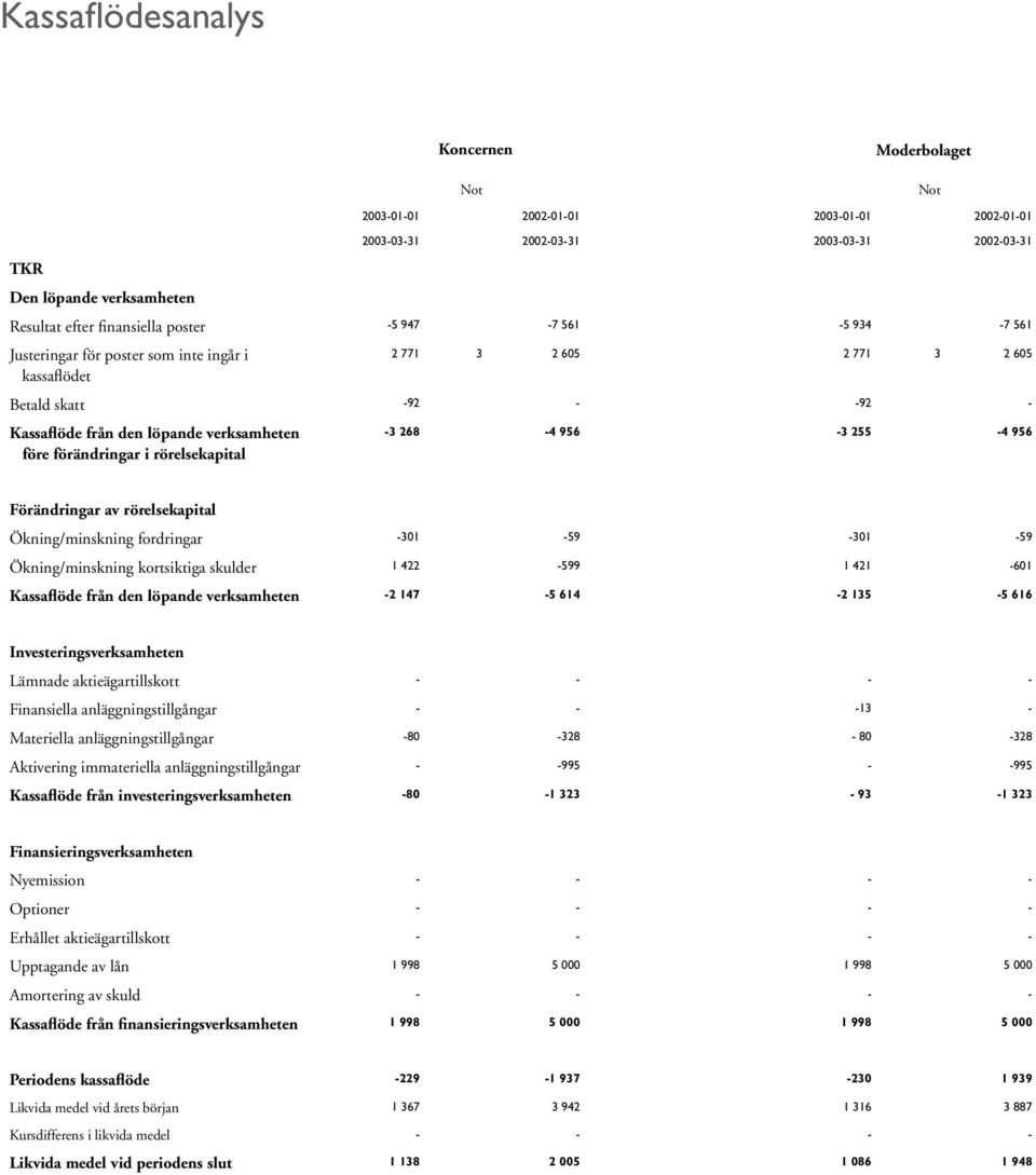 -301-59 Ökning/minskning kortsiktiga skulder 1 422-599 1 421-601 Kassaflöde från den löpande verksamheten -2 147-5 614-2 135-5 616 Investeringsverksamheten Lämnade aktieägartillskott - - - -