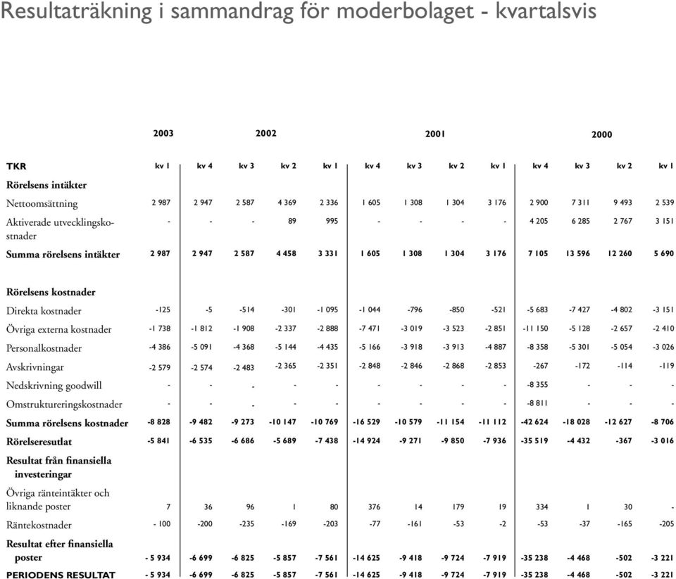 605 1 308 1 304 3 176 7 105 13 596 12 260 5 690 Rörelsens kostnader Direkta kostnader -125-5 -514-301 -1 095-1 044-796 -850-521 -5 683-7 427-4 802-3 151 Övriga externa kostnader -1 738-1 812-1 908-2