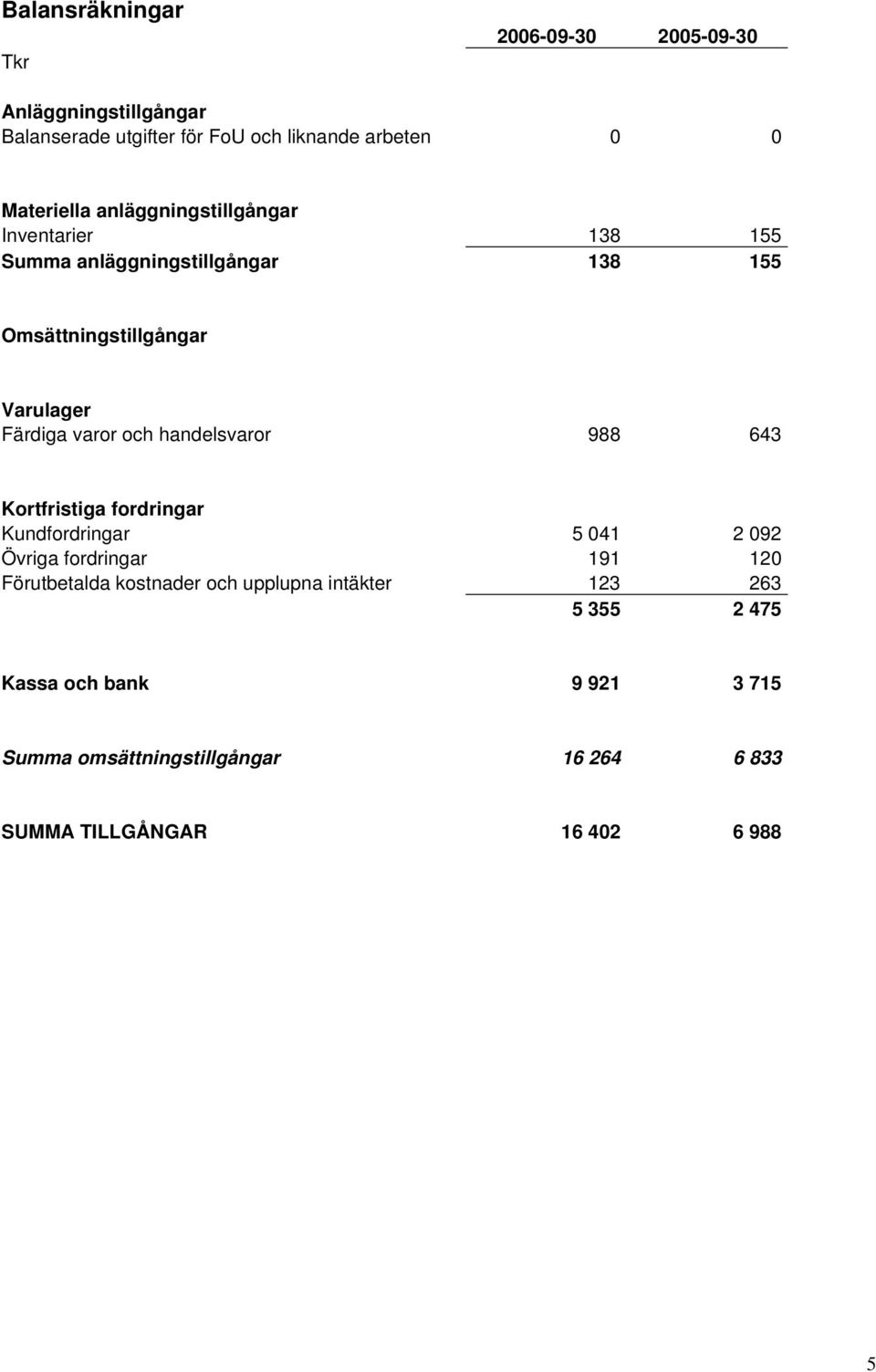 handelsvaror 988 643 Kortfristiga fordringar Kundfordringar 5 041 2 092 Övriga fordringar 191 120 Förutbetalda kostnader och