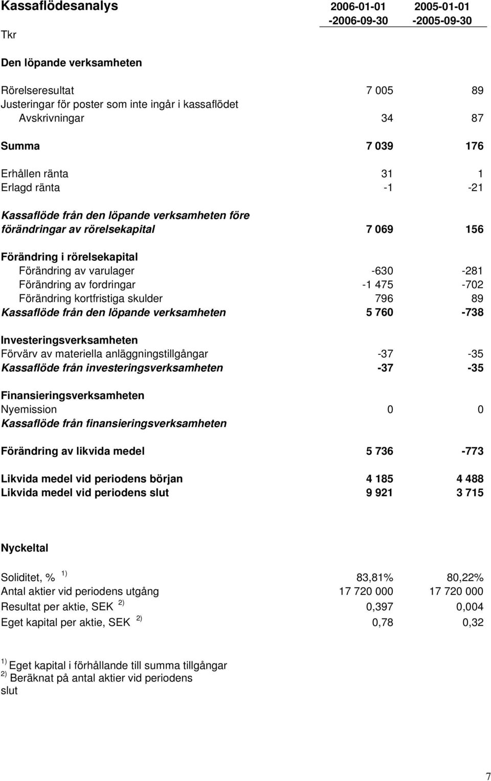 Förändring av fordringar -1 475-702 Förändring kortfristiga skulder 796 89 Kassaflöde från den löpande verksamheten 5 760-738 Investeringsverksamheten Förvärv av materiella anläggningstillgångar