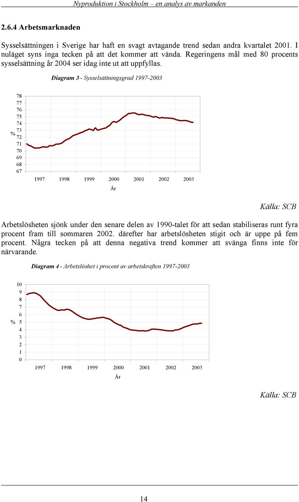 Diagram 3 - Sysselsättningsgrad 1997-2003 78 77 76 75 74 73 % 72 71 70 69 68 67 1997 1998 1999 2000 2001 2002 2003 År Källa: SCB Arbetslösheten sjönk under den senare delen av 1990-talet för att