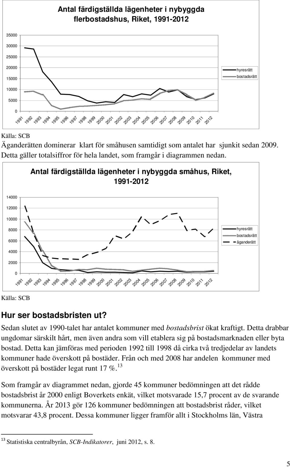 Antal färdigställda lägenheter i nybyggda småhus, Riket, 1991-212 14 12 1 8 6 4 2 1991 1992 Källa: SCB Hur ser bostadsbristen ut?