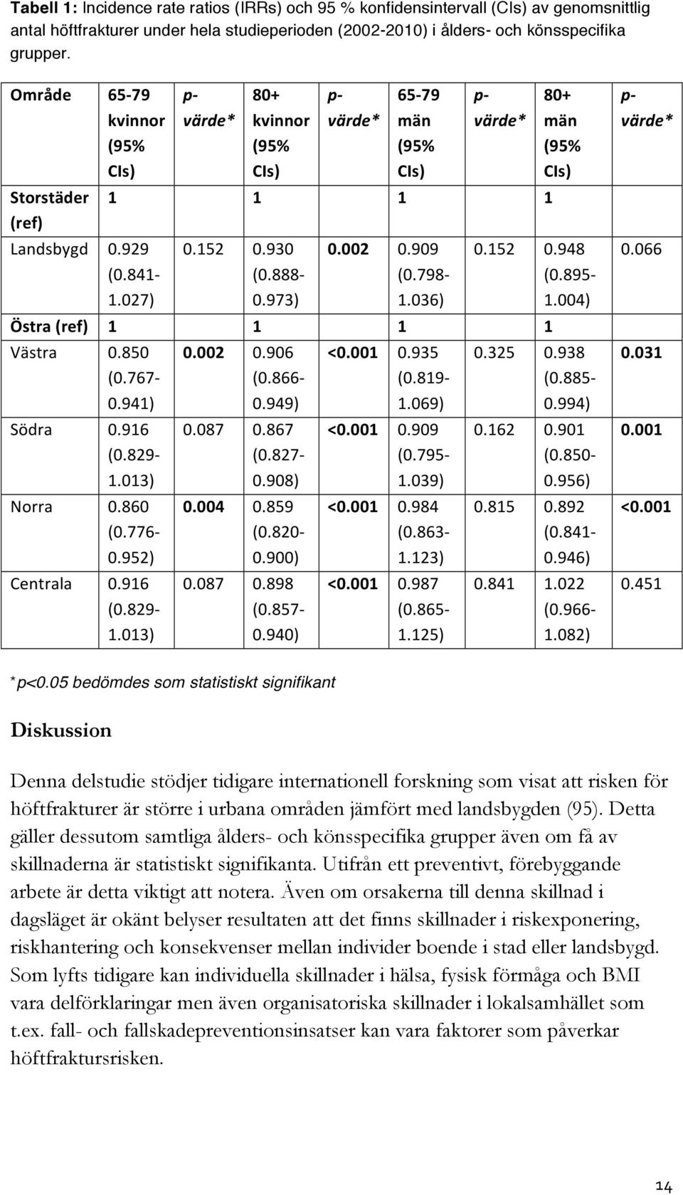 798-1.036) 80+ män (95% CIs) 0.152 0.948 (0.895-1.004) Östra (ref) 1 1 1 1 Västra Södra Norra Centrala 0.850 (0.767-0.941) 0.916 (0.829-1.013) 0.860 (0.776-0.952) 0.916 (0.829-1.013) 0.002 0.906 (0.