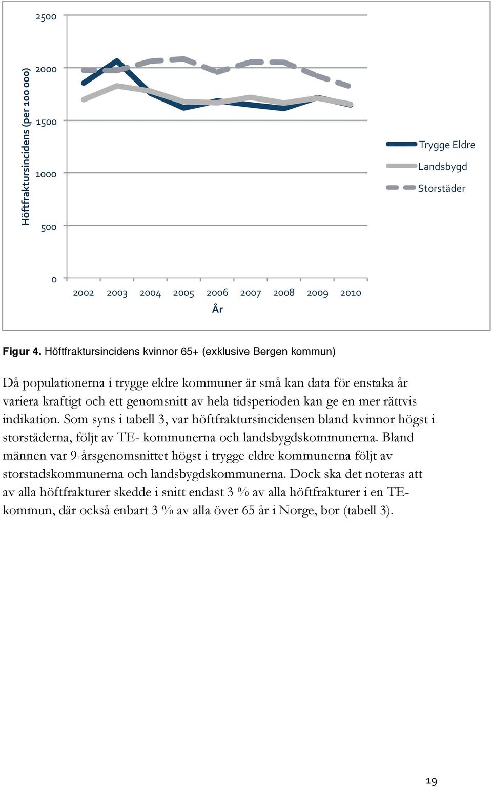 mer rättvis indikation. Som syns i tabell 3, var höftfraktursincidensen bland kvinnor högst i storstäderna, följt av TE- kommunerna och landsbygdskommunerna.