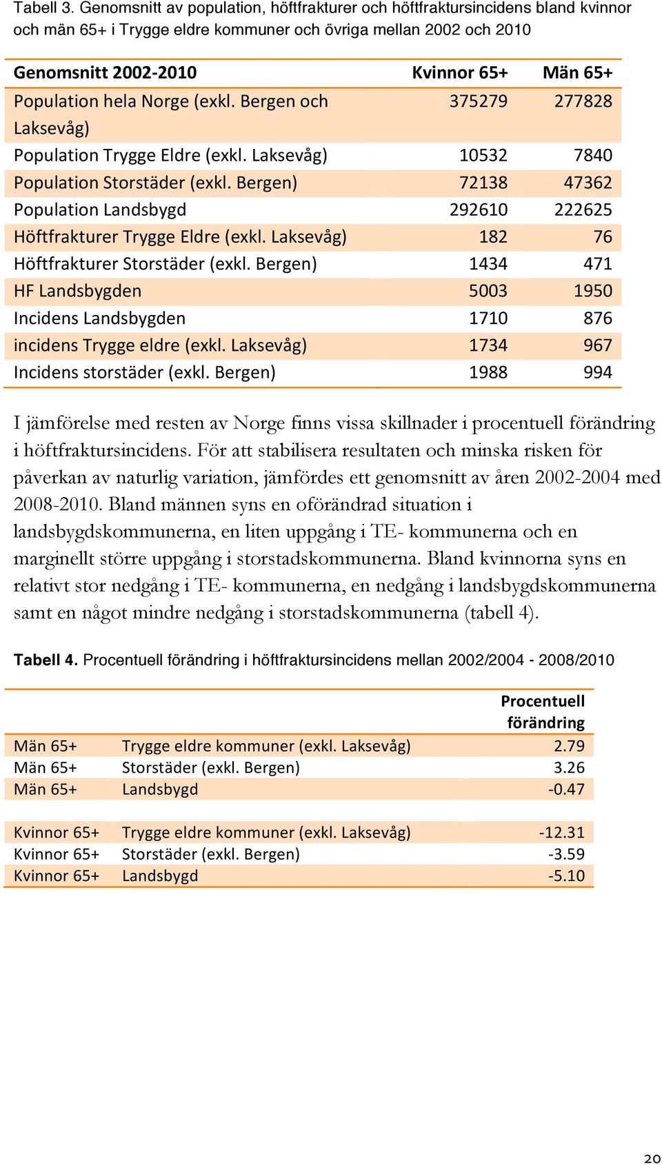 hela Norge (exkl. Bergen och 375279 277828 Laksevåg) Population Trygge Eldre (exkl. Laksevåg) 10532 7840 Population Storstäder (exkl.