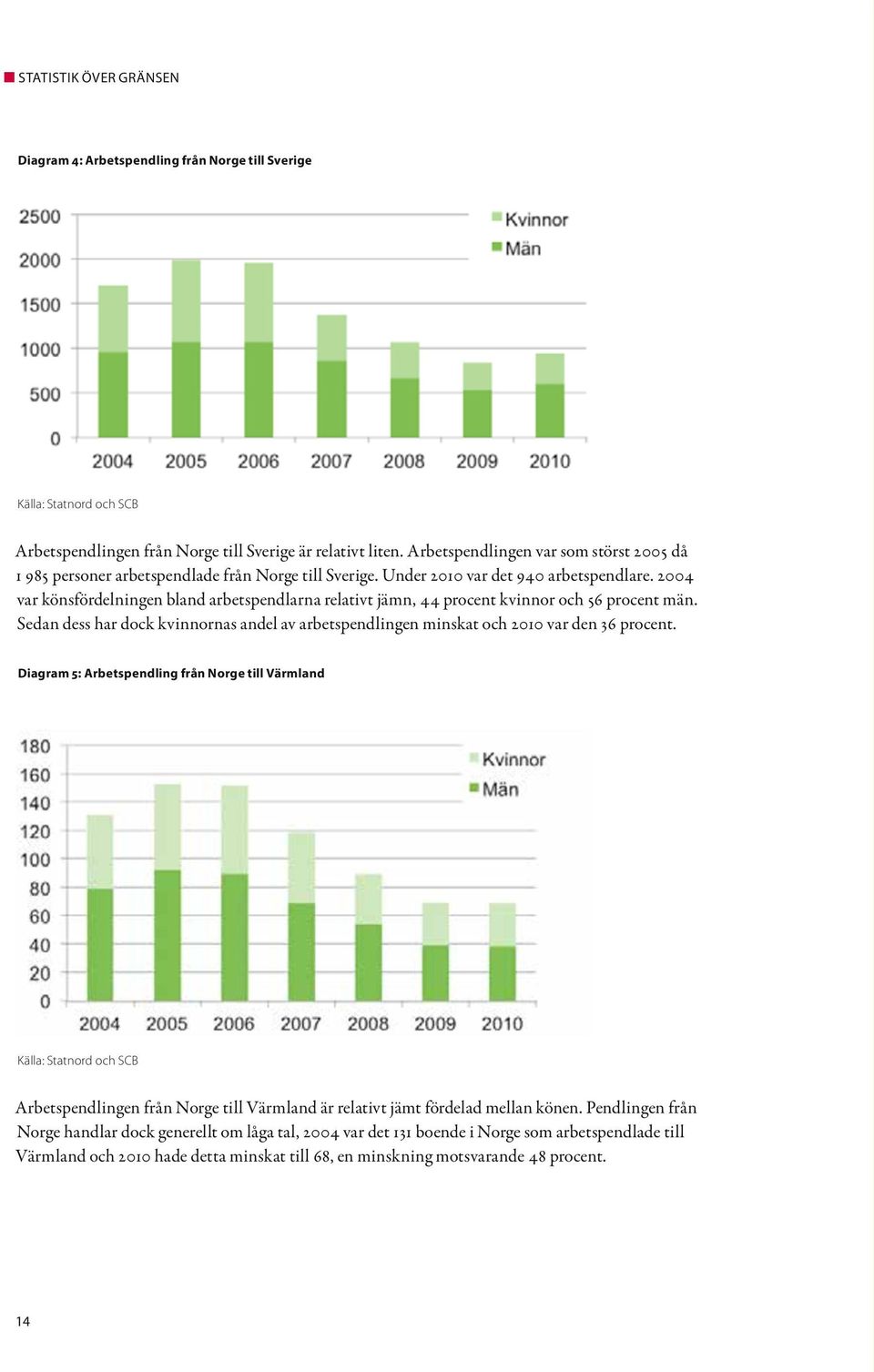 2004 var könsfördelningen bland arbetspendlarna relativt jämn, 44 procent kvinnor och 56 procent män. Sedan dess har dock kvinnornas andel av arbetspendlingen minskat och 2010 var den 36 procent.