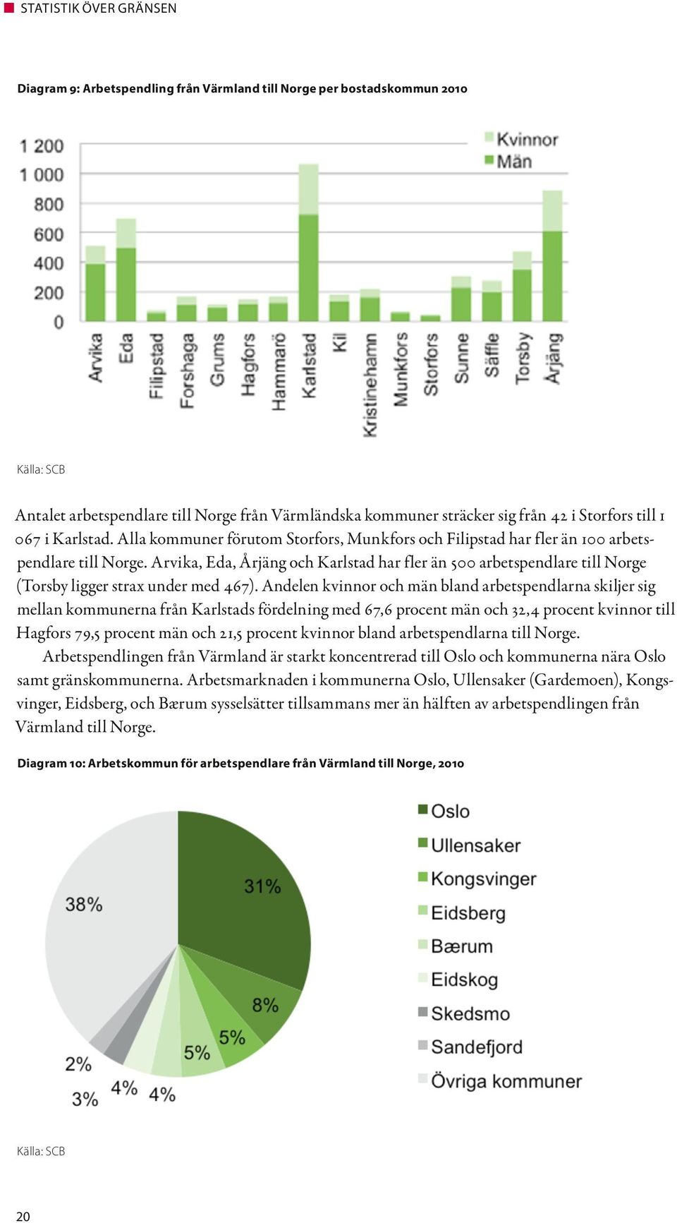 Arvika, Eda, Årjäng och Karlstad har fler än 500 arbetspendlare till Norge (Torsby ligger strax under med 467).