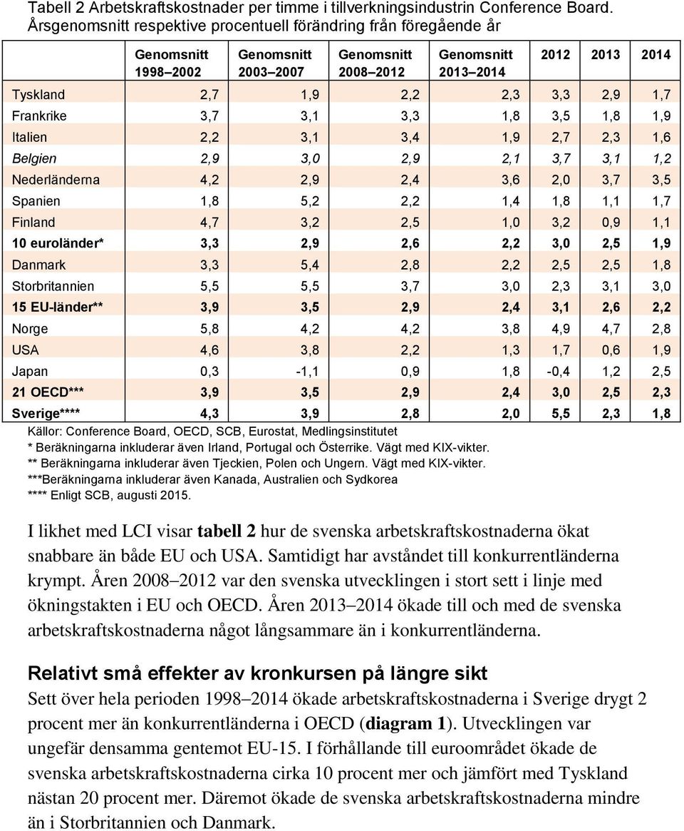 Italien 2,2 3,1 3,4 1,9 2,7 2,3 1,6 Belgien 2,9 3,0 2,9 2,1 3,7 3,1 1,2 Nederländerna 4,2 2,9 2,4 3,6 2,0 3,7 3,5 Spanien 1,8 5,2 2,2 1,4 1,8 1,1 1,7 Finland 4,7 3,2 2,5 1,0 3,2 0,9 1,1 10