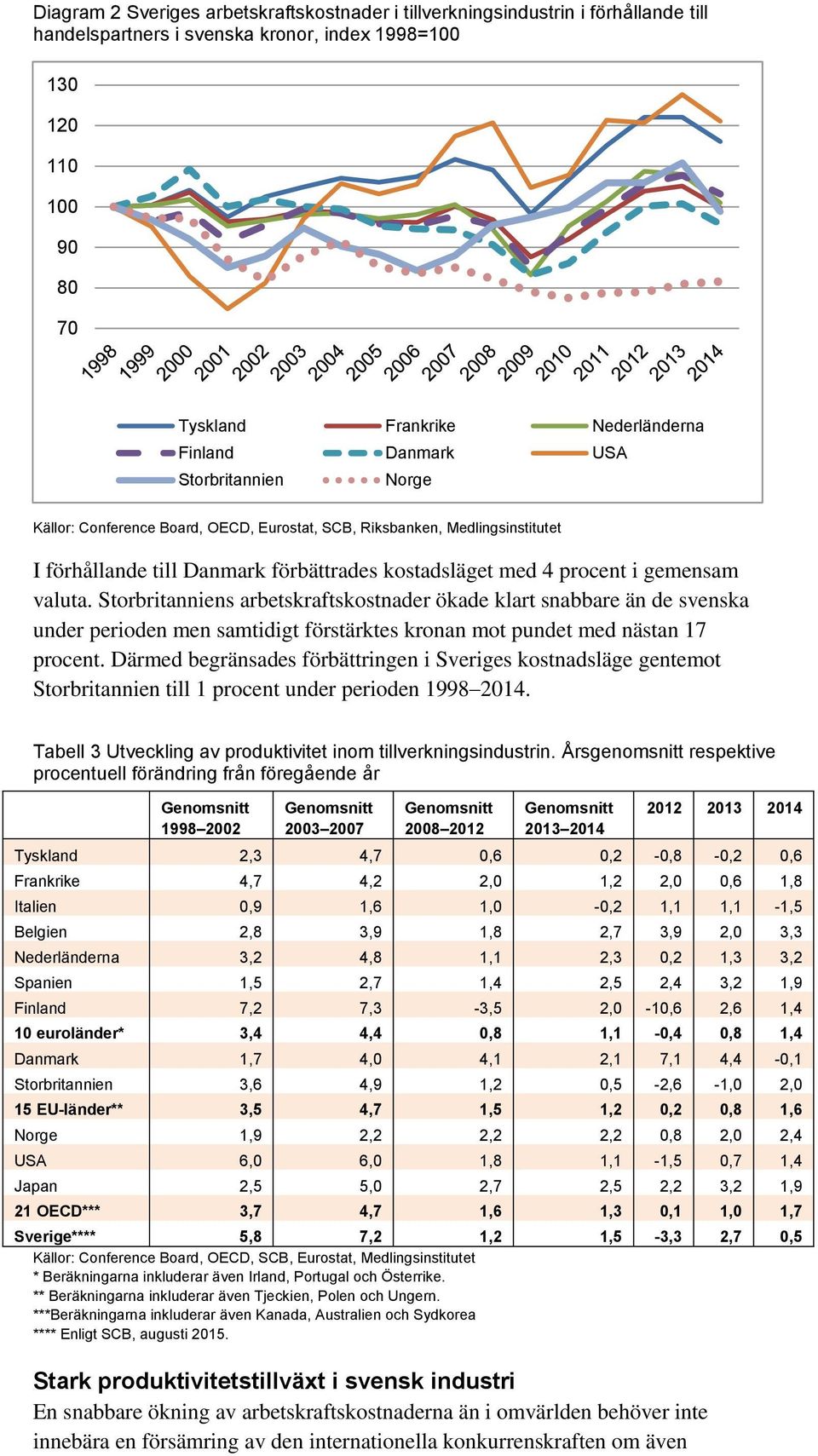 Storbritanniens arbetskraftskostnader ökade klart snabbare än de svenska under perioden men samtidigt förstärktes kronan mot pundet med nästan 17 procent.