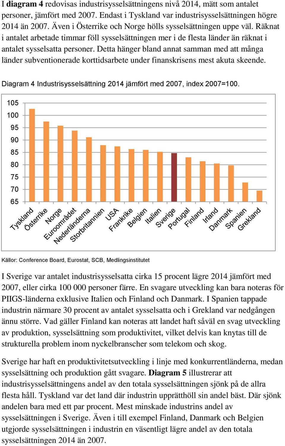 Detta hänger bland annat samman med att många länder subventionerade korttidsarbete under finanskrisens mest akuta skeende. Diagram 4 Industrisysselsättning 2014 jämfört med 2007, index 2007=.