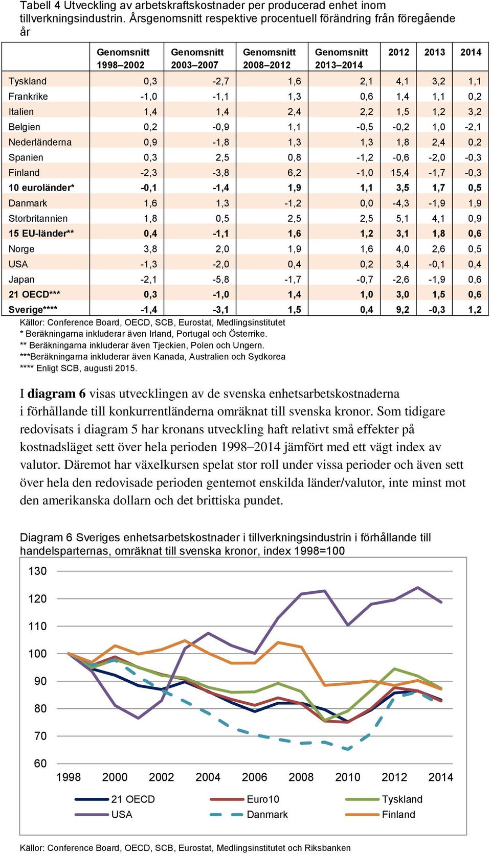 Italien 1,4 1,4 2,4 2,2 1,5 1,2 3,2 Belgien 0,2-0,9 1,1-0,5-0,2 1,0-2,1 Nederländerna 0,9-1,8 1,3 1,3 1,8 2,4 0,2 Spanien 0,3 2,5 0,8-1,2-0,6-2,0-0,3 Finland -2,3-3,8 6,2-1,0 15,4-1,7-0,3 10