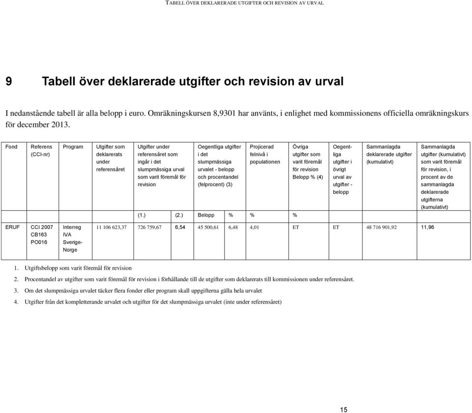 Fond Referens (CCI-nr) Program Utgifter som deklarerats under referensåret Utgifter under referensåret som ingår i det slumpmässiga urval som varit föremål för revision Oegentliga utgifter i det