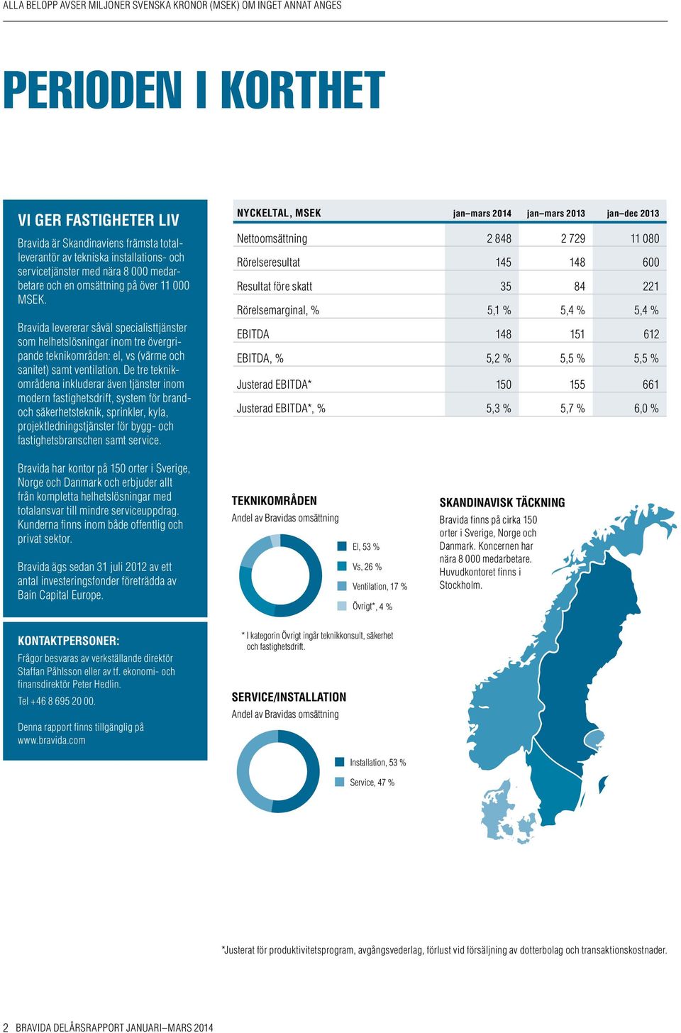 De tre teknikområdena inkluderar även tjänster inom modern fastighetsdrift, system för brandoch säkerhetsteknik, sprinkler, kyla, projektledningstjänster för bygg- och fastighetsbranschen samt