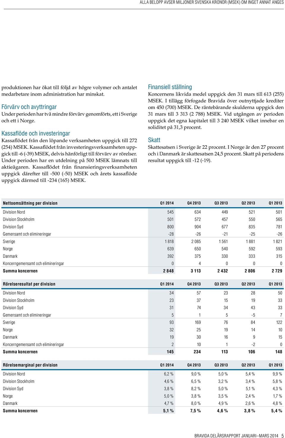 Kassaflöde och investeringar Kassaflödet från den löpande verksamheten uppgick till 272 (254) MSEK.