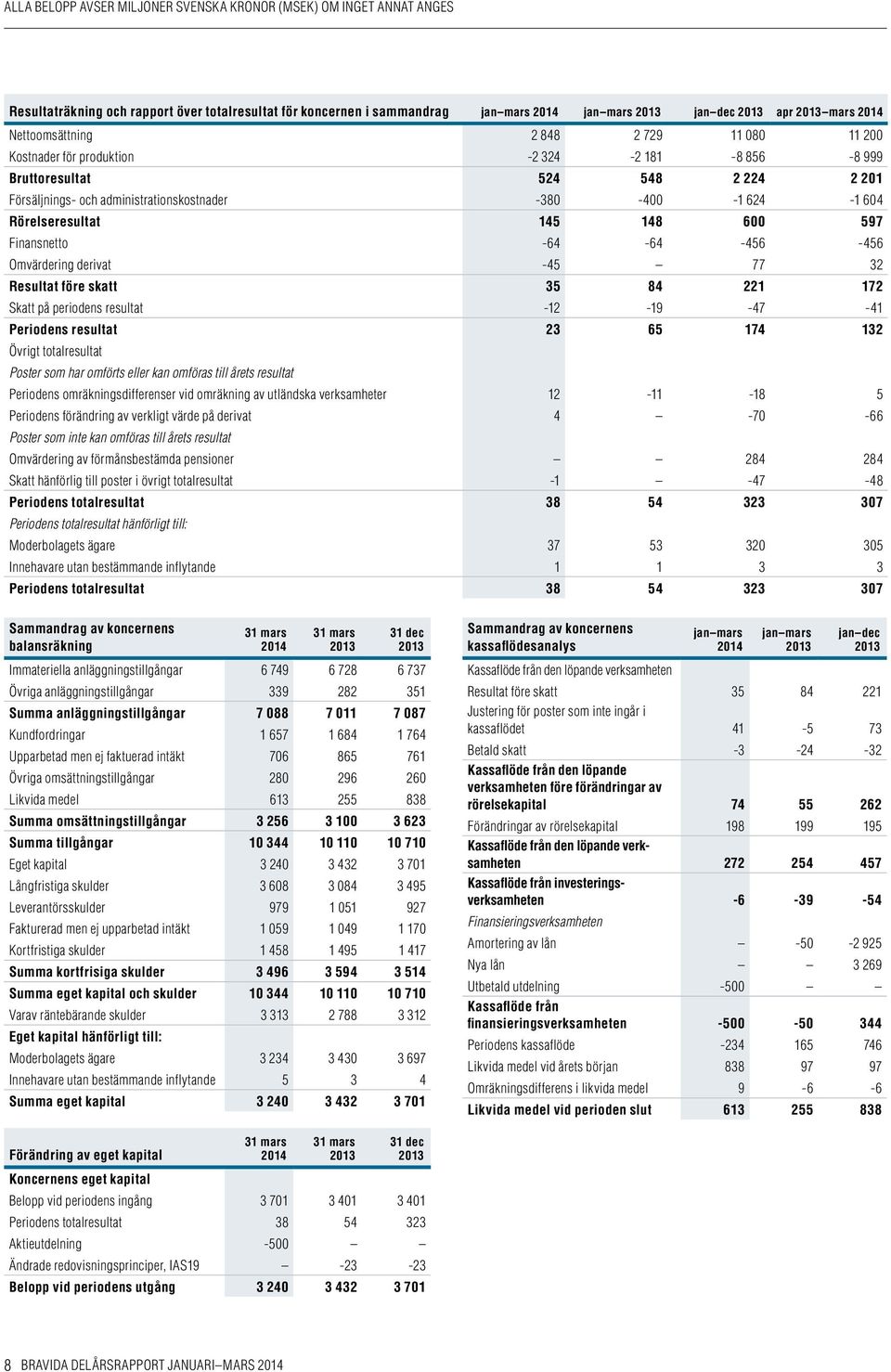 77 32 Resultat före skatt 35 84 221 172 Skatt på periodens resultat -12-19 -47-41 Periodens resultat 23 65 174 132 Övrigt totalresultat Poster som har omförts eller kan omföras till årets resultat