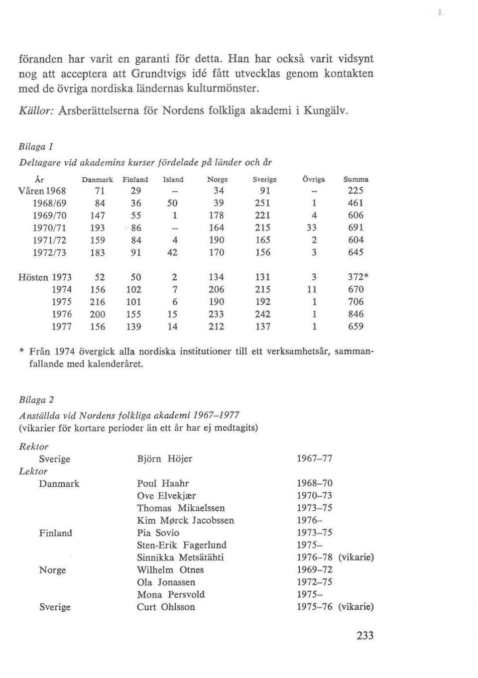 Bi/aga 1 Deltagare vid akademins kurser /ordelade på liinder och dr År Danmark Finland Island Norge Sverige Ovriga Summa Våren 1968 71 29 34 91 225 1968/69 84 36 50 39 251 461 1969/70 147 55 178 221