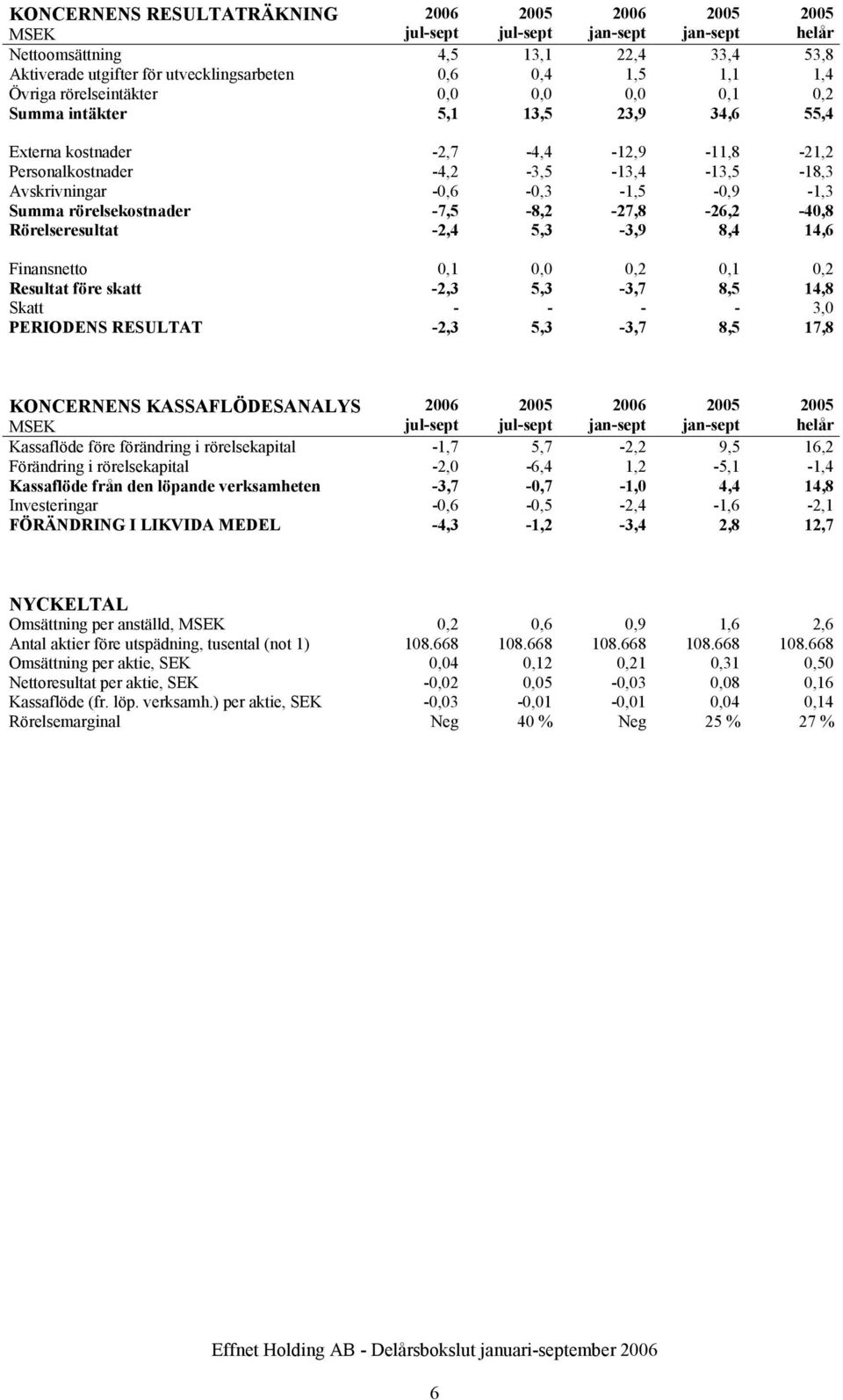 -7,5-8,2-27,8-26,2-40,8 Rörelseresultat -2,4 5,3-3,9 8,4 14,6 Finansnetto 0,1 0,0 0,2 0,1 0,2 Resultat före skatt -2,3 5,3-3,7 8,5 14,8 Skatt - - - - 3,0 PERIODENS RESULTAT -2,3 5,3-3,7 8,5 17,8