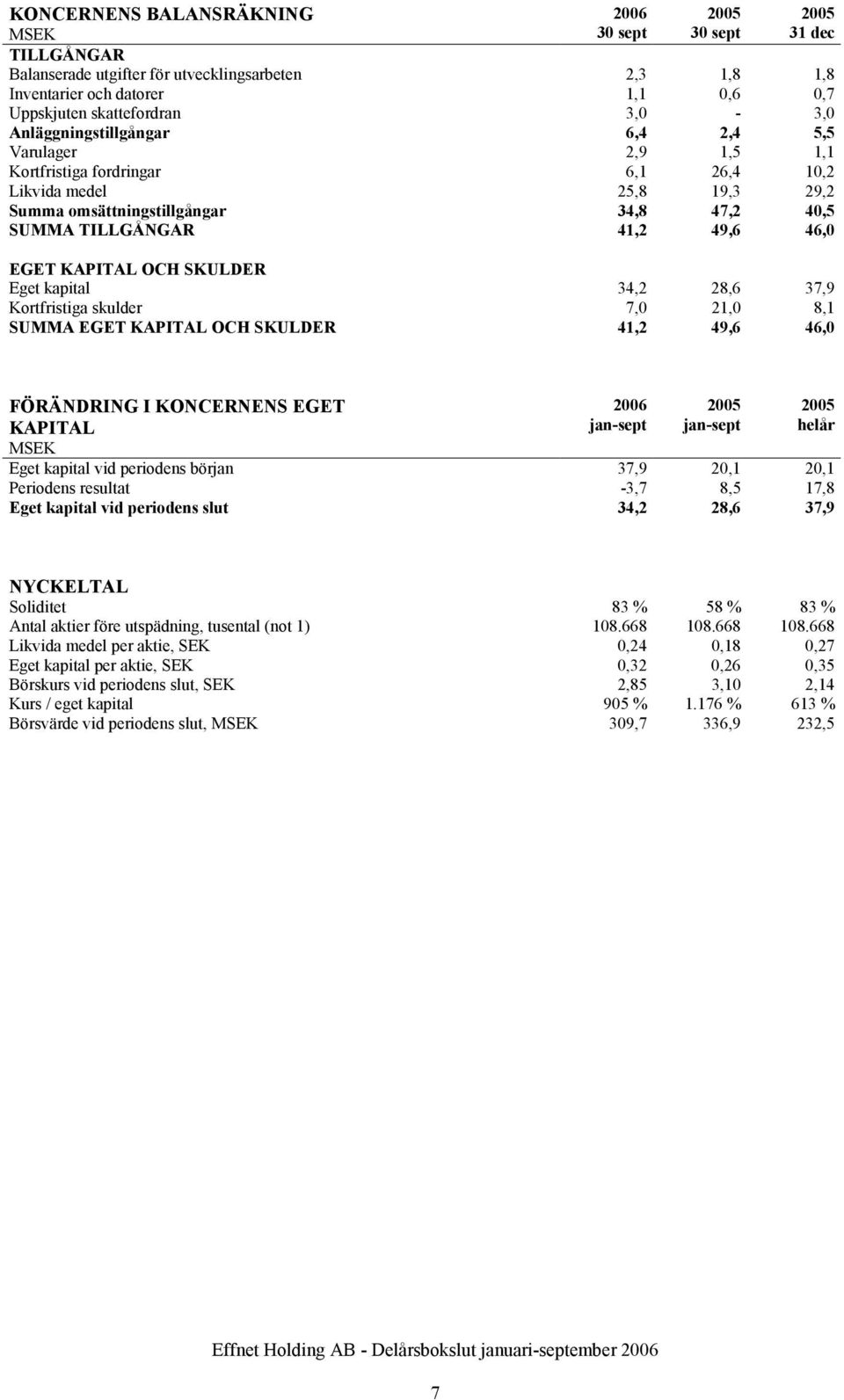 EGET KAPITAL OCH SKULDER Eget kapital 34,2 28,6 37,9 Kortfristiga skulder 7,0 21,0 8,1 SUMMA EGET KAPITAL OCH SKULDER 41,2 49,6 46,0 FÖRÄNDRING I KONCERNENS EGET KAPITAL helår Eget kapital vid