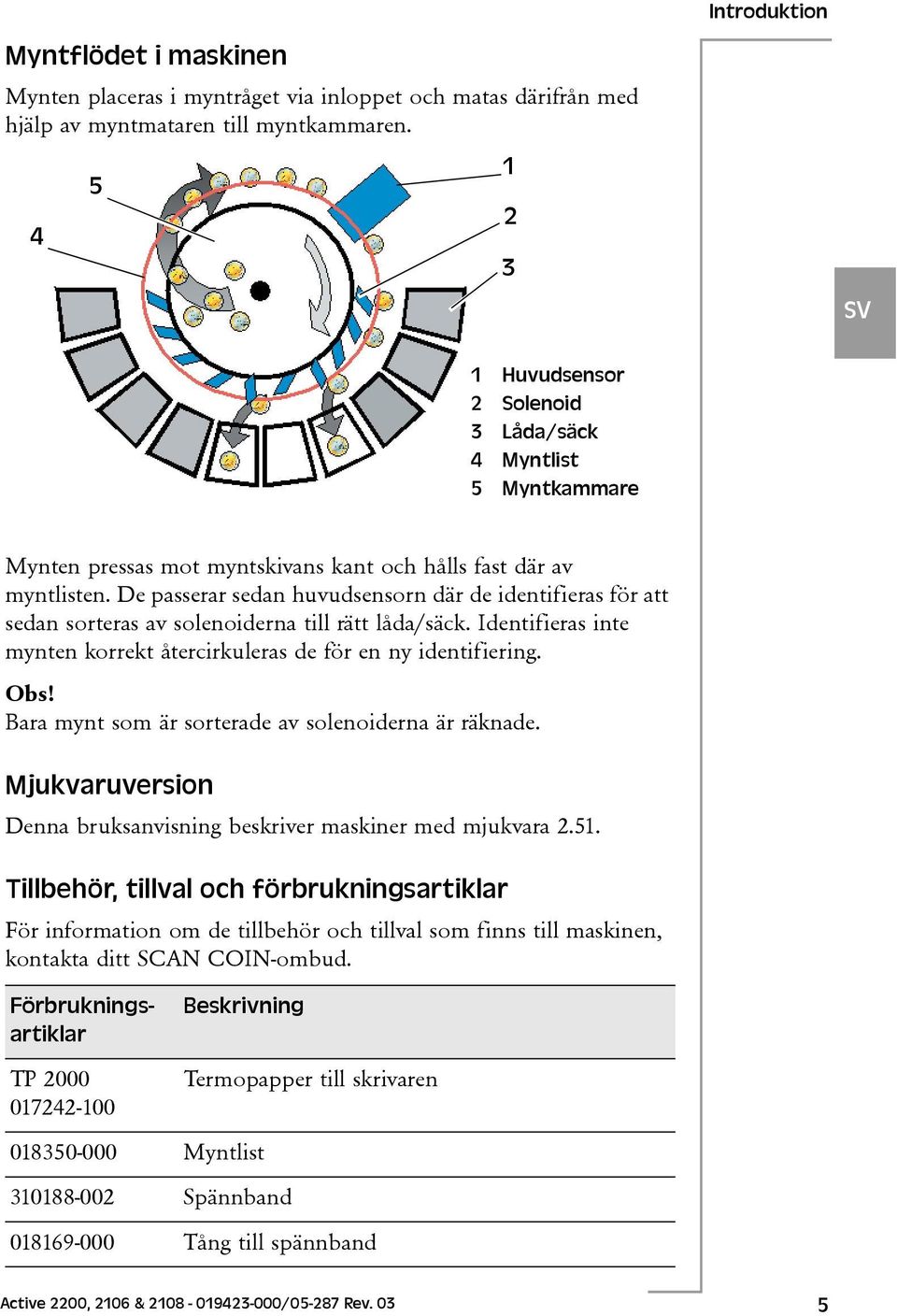 De passerar sedan huvudsensorn där de identifieras för att sedan sorteras av solenoiderna till rätt låda/säck. Identifieras inte mynten korrekt återcirkuleras de för en ny identifiering. Obs!