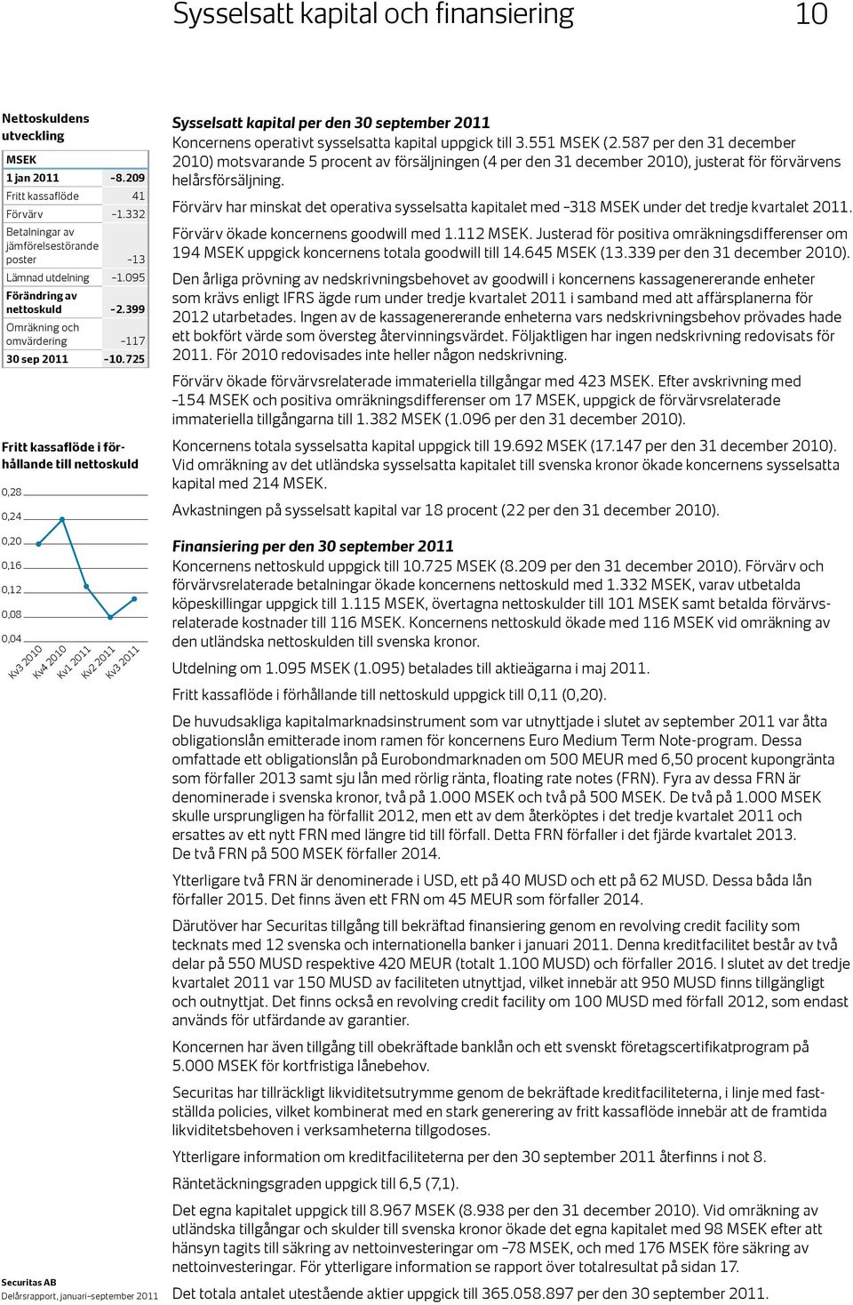 725 Fritt kassaflöde i för- Free hållande cash till flow/net nettoskuld debt 0,28 0,24 0,20 0,16 0,12 0,08 0,04 Kv3 2010 Kv4 2010 Kv1 2011 Kv2 2011 Kv3 2011 Sysselsatt kapital per den 30 september