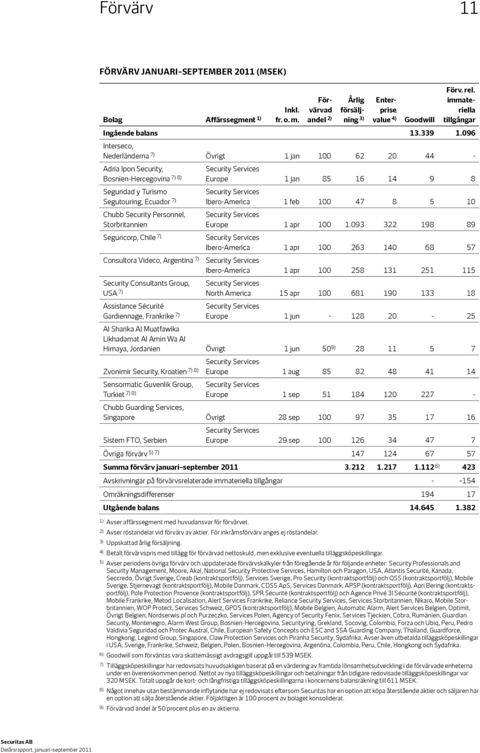 096 Interseco, Nederländerna 7) Övrigt 1 jan 100 62 20 44 - Adria Ipon Security, Security Bosnien-Hercegovina 7) 8) Seguridad y Turismo Segutouring, Ecuador 7) Chubb Security Personnel,