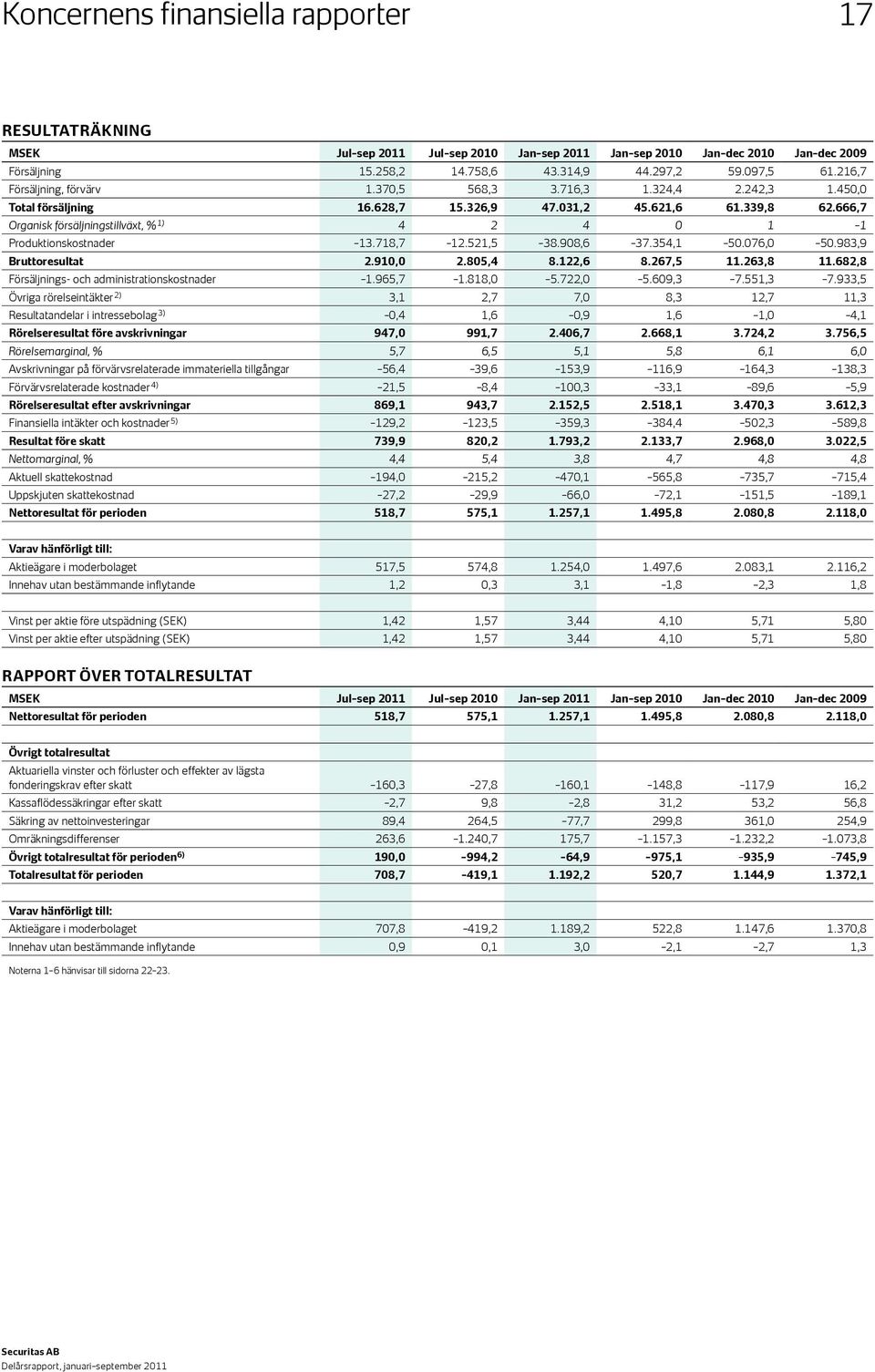 666,7 Organisk försäljningstillväxt, % 1) 4 2 4 0 1 1 Produktionskostnader 13.718,7 12.521,5 38.908,6 37.354,1 50.076,0 50.983,9 Bruttoresultat 2.910,0 2.805,4 8.122,6 8.267,5 11.263,8 11.