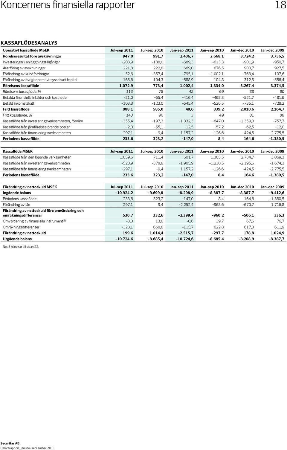 756,5 Investeringar i anläggningstillgångar 208,9 188,0 689,3 613,3 901,9 950,7 Återföring av avskrivningar 221,8 222,8 669,0 676,5 900,7 927,5 Förändring av kundfordringar 52,6 357,4 795,1 1.