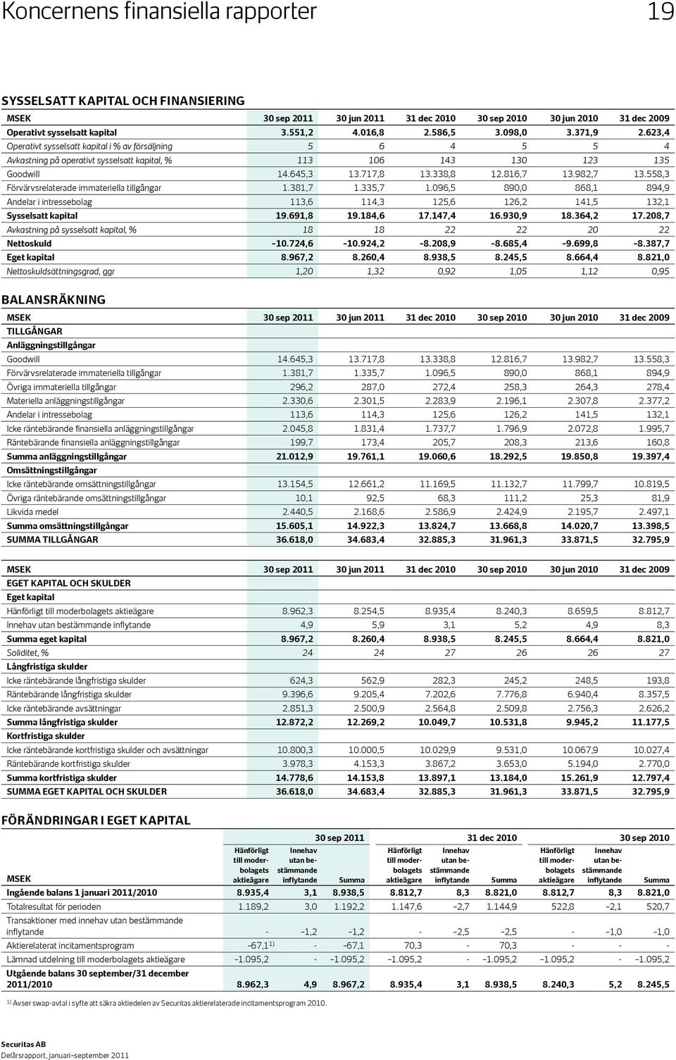 982,7 13.558,3 Förvärvsrelaterade immateriella tillgångar 1.381,7 1.335,7 1.096,5 890,0 868,1 894,9 Andelar i intressebolag 113,6 114,3 125,6 126,2 141,5 132,1 Sysselsatt kapital 19.691,8 19.184,6 17.