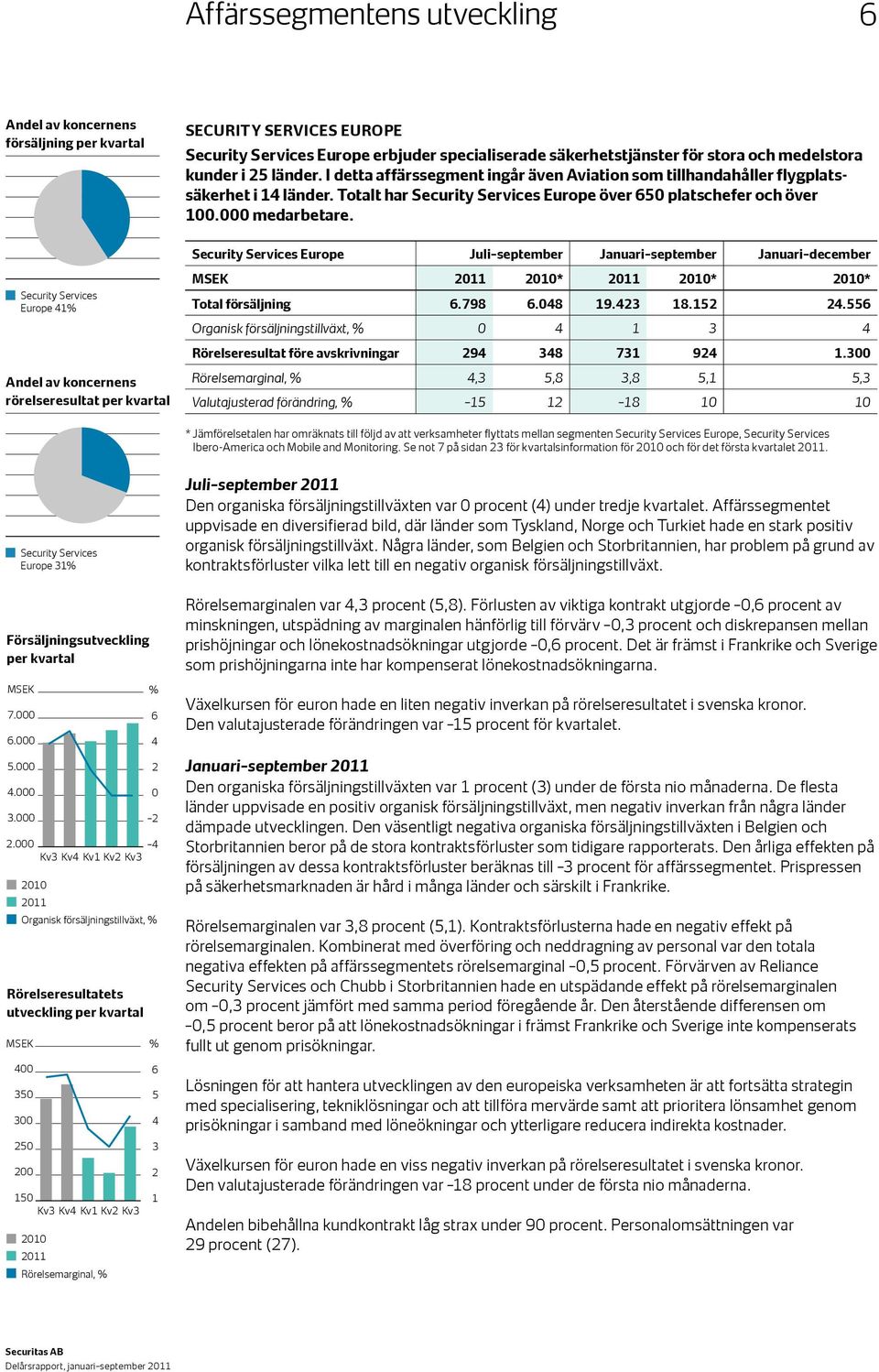 Security Services Europe Juli september Januari september Januari december Security Services Europe 41% Andel av koncernens rörelseresultat per kvartal 2011 2010* 2011 2010* 2010* Total försäljning 6.