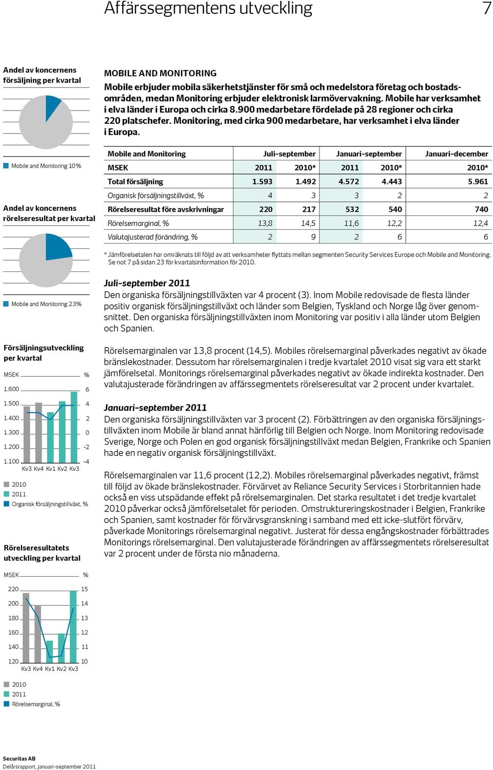 Monitoring, med cirka 900 medarbetare, har verksamhet i elva länder i Europa.