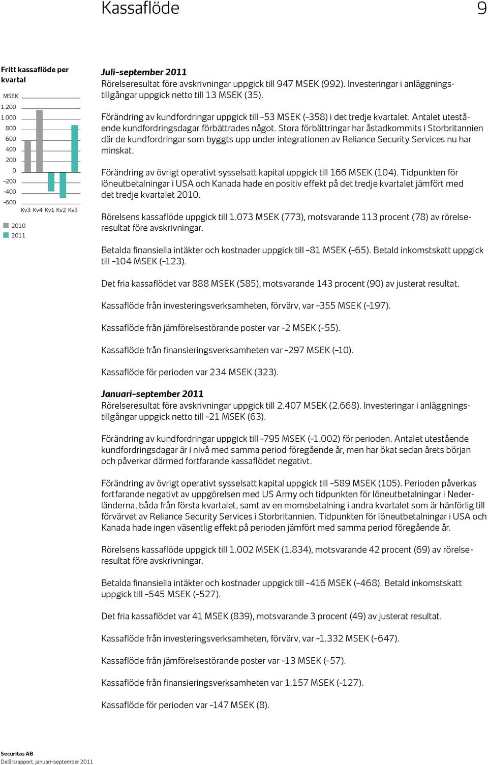 Investeringar i anläggningstillgångar uppgick netto till 13 (35). Förändring av kundfordringar uppgick till 53 ( 358) i det tredje kvartalet. Antalet utestående kundfordringsdagar förbättrades något.