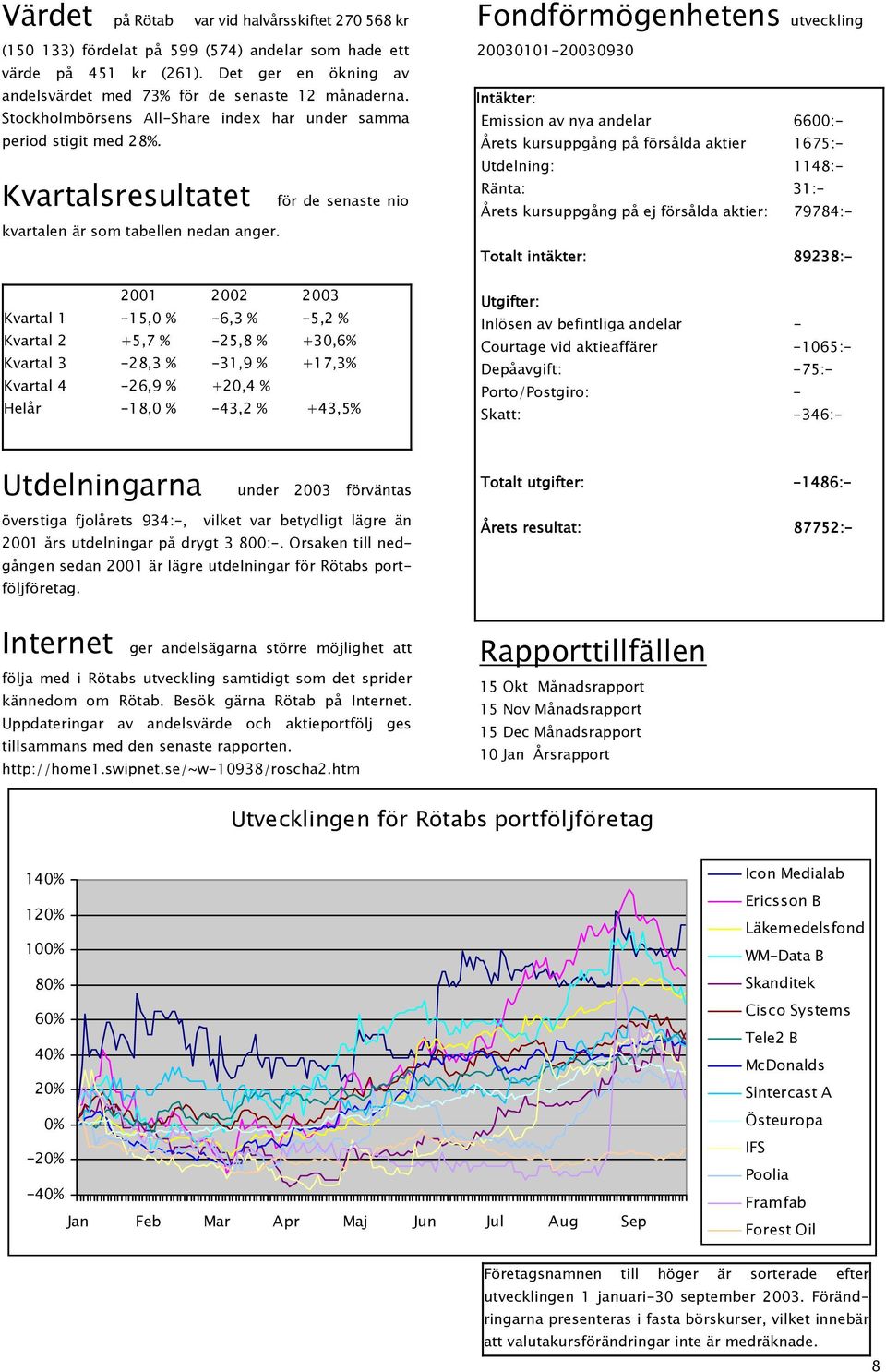 2001 2002 2003 Kvartal 1-15,0 % -6,3 % -5,2 % Kvartal 2 +5,7 % -25,8 % +30,6% Kvartal 3-28,3 % -31,9 % +17,3% Kvartal 4-26,9 % +20,4 % Helår -18,0 % -43,2 % +43,5% Fondförmögenhetens utveckling