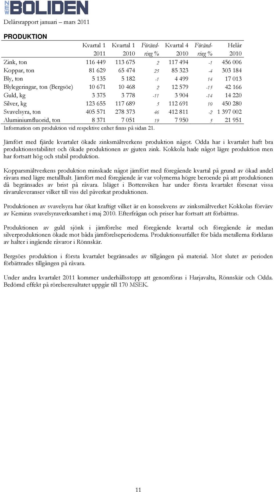 571 278 373 46 412 811-2 1 397 002 Aluminiumfluorid, ton 8 371 7 051 19 7 950 5 21 951 Information om produktion vid respektive enhet finns på sidan 21.