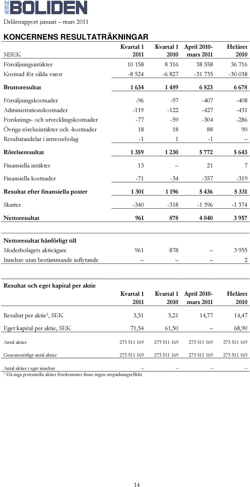 -kostnader 18 18 88 90 Resultatandelar i intressebolag -1 1-1 Rörelseresultat 1 359 1 230 5 772 5 643 Finansiella intäkter 13 21 7 Finansiella kostnader -71-34 -357-319 Resultat efter finansiella