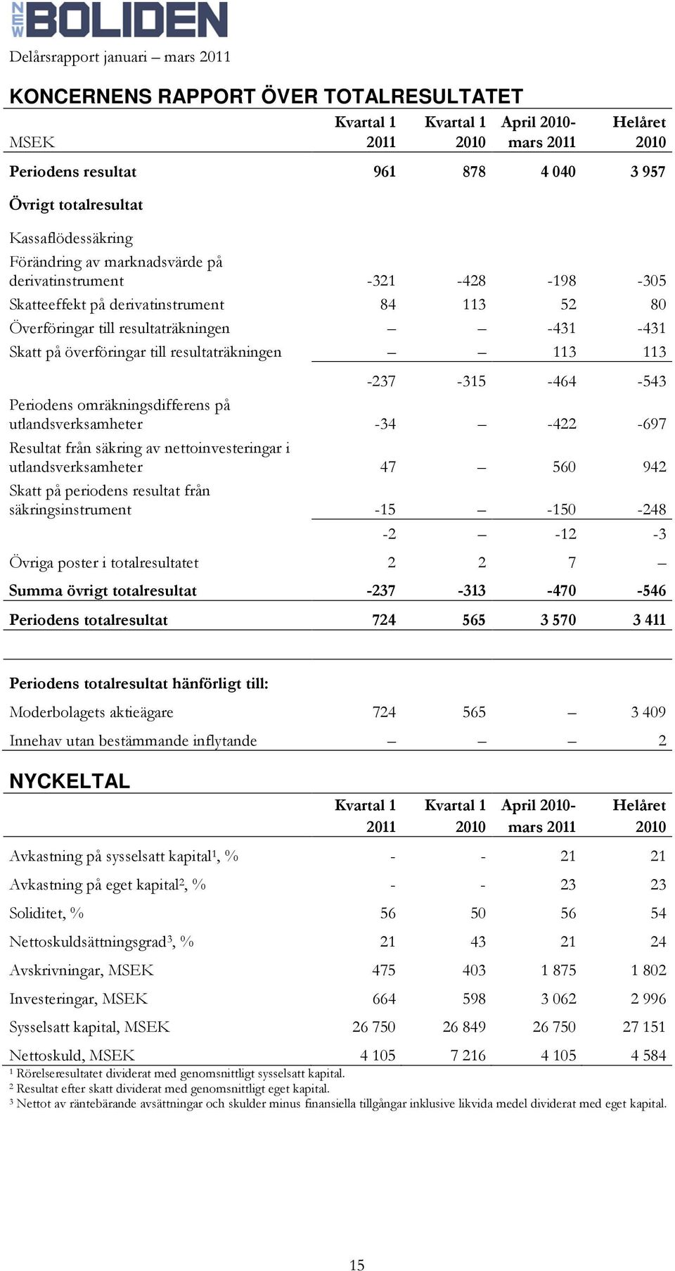 113-237 -315-464 -543 Periodens omräkningsdifferens på utlandsverksamheter -34-422 -697 Resultat från säkring av nettoinvesteringar i utlandsverksamheter 47 560 942 Skatt på periodens resultat från