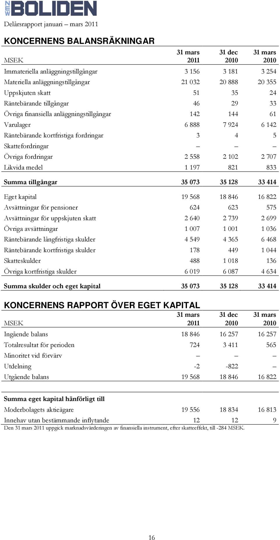 2 102 2 707 Likvida medel 1 197 821 833 Summa tillgångar 35 073 35 128 33 414 Eget kapital 19 568 18 846 16 822 Avsättningar för pensioner 624 623 575 Avsättningar för uppskjuten skatt 2 640 2 739 2