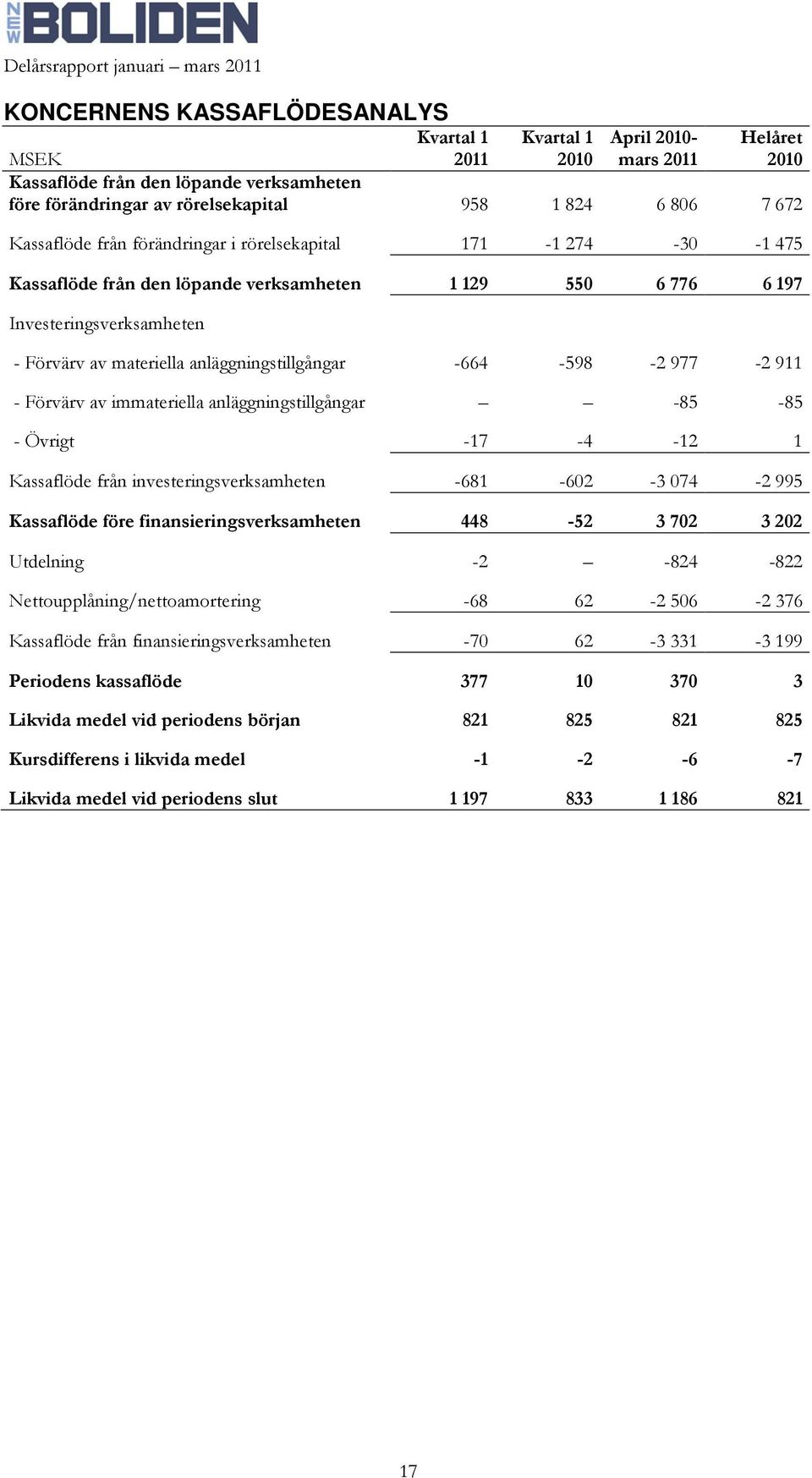 -664-598 -2 977-2 911 - Förvärv av immateriella anläggningstillgångar -85-85 - Övrigt -17-4 -12 1 Kassaflöde från investeringsverksamheten -681-602 -3 074-2 995 Kassaflöde före